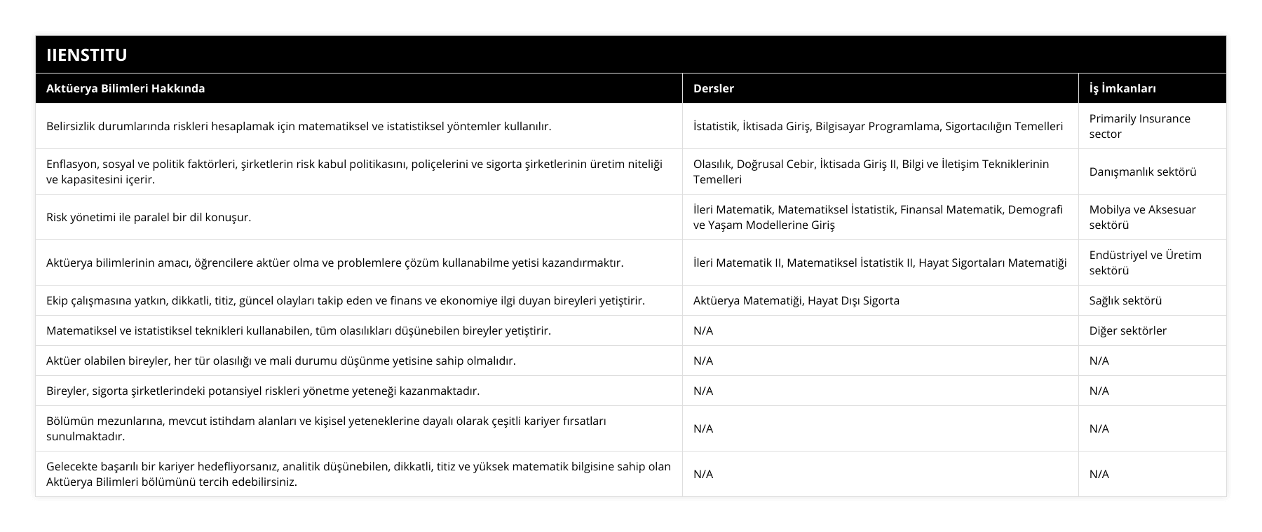 Belirsizlik durumlarında riskleri hesaplamak için matematiksel ve istatistiksel yöntemler kullanılır, İstatistik, İktisada Giriş, Bilgisayar Programlama, Sigortacılığın Temelleri, Primarily Insurance sector, Enflasyon, sosyal ve politik faktörleri, şirketlerin risk kabul politikasını, poliçelerini ve sigorta şirketlerinin üretim niteliği ve kapasitesini içerir, Olasılık, Doğrusal Cebir, İktisada Giriş II, Bilgi ve İletişim Tekniklerinin Temelleri, Danışmanlık sektörü, Risk yönetimi ile paralel bir dil konuşur, İleri Matematik, Matematiksel İstatistik, Finansal Matematik, Demografi ve Yaşam Modellerine Giriş, Mobilya ve Aksesuar sektörü, Aktüerya bilimlerinin amacı, öğrencilere aktüer olma ve problemlere çözüm kullanabilme yetisi kazandırmaktır, İleri Matematik II, Matematiksel İstatistik II, Hayat Sigortaları Matematiği, Endüstriyel ve Üretim sektörü, Ekip çalışmasına yatkın, dikkatli, titiz, güncel olayları takip eden ve finans ve ekonomiye ilgi duyan bireyleri yetiştirir, Aktüerya Matematiği, Hayat Dışı Sigorta, Sağlık sektörü, Matematiksel ve istatistiksel teknikleri kullanabilen, tüm olasılıkları düşünebilen bireyler yetiştirir, N/A, Diğer sektörler, Aktüer olabilen bireyler, her tür olasılığı ve mali durumu düşünme yetisine sahip olmalıdır, N/A, N/A, Bireyler, sigorta şirketlerindeki potansiyel riskleri yönetme yeteneği kazanmaktadır, N/A, N/A, Bölümün mezunlarına, mevcut istihdam alanları ve kişisel yeteneklerine dayalı olarak çeşitli kariyer fırsatları sunulmaktadır, N/A, N/A, Gelecekte başarılı bir kariyer hedefliyorsanız, analitik düşünebilen, dikkatli, titiz ve yüksek matematik bilgisine sahip olan Aktüerya Bilimleri bölümünü tercih edebilirsiniz, N/A, N/A