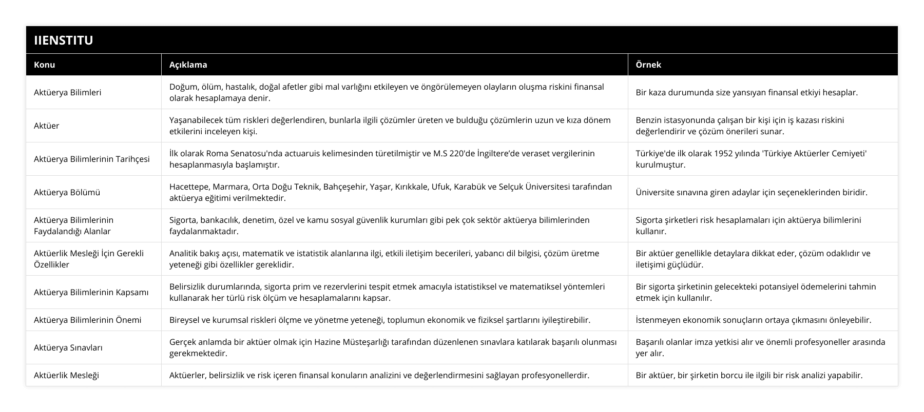 Aktüerya Bilimleri, Doğum, ölüm, hastalık, doğal afetler gibi mal varlığını etkileyen ve öngörülemeyen olayların oluşma riskini finansal olarak hesaplamaya denir, Bir kaza durumunda size yansıyan finansal etkiyi hesaplar, Aktüer, Yaşanabilecek tüm riskleri değerlendiren, bunlarla ilgili çözümler üreten ve bulduğu çözümlerin uzun ve kıza dönem etkilerini inceleyen kişi, Benzin istasyonunda çalışan bir kişi için iş kazası riskini değerlendirir ve çözüm önerileri sunar, Aktüerya Bilimlerinin Tarihçesi, İlk olarak Roma Senatosu'nda actuaruis kelimesinden türetilmiştir ve MS 220'de İngiltere’de veraset vergilerinin hesaplanmasıyla başlamıştır, Türkiye'de ilk olarak 1952 yılında 'Türkiye Aktüerler Cemiyeti' kurulmuştur, Aktüerya Bölümü, Hacettepe, Marmara, Orta Doğu Teknik, Bahçeşehir, Yaşar, Kırıkkale, Ufuk, Karabük ve Selçuk Üniversitesi tarafından aktüerya eğitimi verilmektedir, Üniversite sınavına giren adaylar için seçeneklerinden biridir, Aktüerya Bilimlerinin Faydalandığı Alanlar, Sigorta, bankacılık, denetim, özel ve kamu sosyal güvenlik kurumları gibi pek çok sektör aktüerya bilimlerinden faydalanmaktadır, Sigorta şirketleri risk hesaplamaları için aktüerya bilimlerini kullanır, Aktüerlik Mesleği İçin Gerekli Özellikler, Analitik bakış açısı, matematik ve istatistik alanlarına ilgi, etkili iletişim becerileri, yabancı dil bilgisi, çözüm üretme yeteneği gibi özellikler gereklidir, Bir aktüer genellikle detaylara dikkat eder, çözüm odaklıdır ve iletişimi güçlüdür, Aktüerya Bilimlerinin Kapsamı, Belirsizlik durumlarında, sigorta prim ve rezervlerini tespit etmek amacıyla istatistiksel ve matematiksel yöntemleri kullanarak her türlü risk ölçüm ve hesaplamalarını kapsar, Bir sigorta şirketinin gelecekteki potansiyel ödemelerini tahmin etmek için kullanılır, Aktüerya Bilimlerinin Önemi, Bireysel ve kurumsal riskleri ölçme ve yönetme yeteneği, toplumun ekonomik ve fiziksel şartlarını iyileştirebilir, İstenmeyen ekonomik sonuçların ortaya çıkmasını önleyebilir, Aktüerya Sınavları, Gerçek anlamda bir aktüer olmak için Hazine Müsteşarlığı tarafından düzenlenen sınavlara katılarak başarılı olunması gerekmektedir, Başarılı olanlar imza yetkisi alır ve önemli profesyoneller arasında yer alır, Aktüerlik Mesleği, Aktüerler, belirsizlik ve risk içeren finansal konuların analizini ve değerlendirmesini sağlayan profesyonellerdir, Bir aktüer, bir şirketin borcu ile ilgili bir risk analizi yapabilir