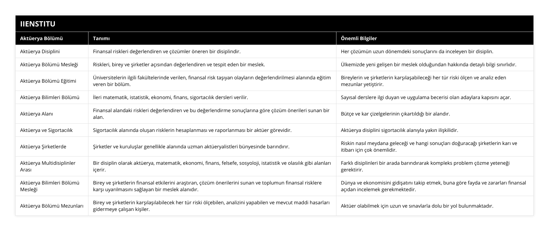 Aktüerya Disiplini, Finansal riskleri değerlendiren ve çözümler öneren bir disiplindir, Her çözümün uzun dönemdeki sonuçlarını da inceleyen bir disiplin, Aktüerya Bölümü Mesleği, Riskleri, birey ve şirketler açısından değerlendiren ve tespit eden bir meslek, Ülkemizde yeni gelişen bir meslek olduğundan hakkında detaylı bilgi sınırlıdır, Aktüerya Bölümü Eğitimi, Üniversitelerin ilgili fakültelerinde verilen, finansal risk taşıyan olayların değerlendirilmesi alanında eğitim veren bir bölüm, Bireylerin ve şirketlerin karşılaşabileceği her tür riski ölçen ve analiz eden mezunlar yetiştirir, Aktüerya Bilimleri Bölümü, İleri matematik, istatistik, ekonomi, finans, sigortacılık dersleri verilir, Sayısal derslere ilgi duyan ve uygulama becerisi olan adaylara kapısını açar, Aktüerya Alanı, Finansal alandaki riskleri değerlendiren ve bu değerlendirme sonuçlarına göre çözüm önerileri sunan bir alan, Bütçe ve kar çizelgelerinin çıkartıldığı bir alandır, Aktüerya ve Sigortacılık, Sigortacılık alanında oluşan risklerin hesaplanması ve raporlanması bir aktüer görevidir, Aktüerya disiplini sigortacılık alanıyla yakın ilişkilidir, Aktüerya Şirketlerde, Şirketler ve kuruluşlar genellikle alanında uzman aktüeryalistleri bünyesinde barındırır, Riskin nasıl meydana geleceği ve hangi sonuçları doğuracağı şirketlerin karı ve itibarı için çok önemlidir, Aktüerya Multidisiplinler Arası, Bir disiplin olarak aktüerya, matematik, ekonomi, finans, felsefe, sosyoloji, istatistik ve olasılık gibi alanları içerir, Farklı disiplinleri bir arada barındırarak kompleks problem çözme yeteneği gerektirir, Aktüerya Bilimleri Bölümü Mesleği, Birey ve şirketlerin finansal etkilerini araştıran, çözüm önerilerini sunan ve toplumun finansal risklere karşı uyarılmasını sağlayan bir meslek alanıdır, Dünya ve ekonomisini gidişatını takip etmek, buna göre fayda ve zararları finansal açıdan incelemek gerekmektedir, Aktüerya Bölümü Mezunları, Birey ve şirketlerin karşılaşılabilecek her tür riski ölçebilen, analizini yapabilen ve mevcut maddi hasarları gidermeye çalışan kişiler, Aktüer olabilmek için uzun ve sınavlarla dolu bir yol bulunmaktadır