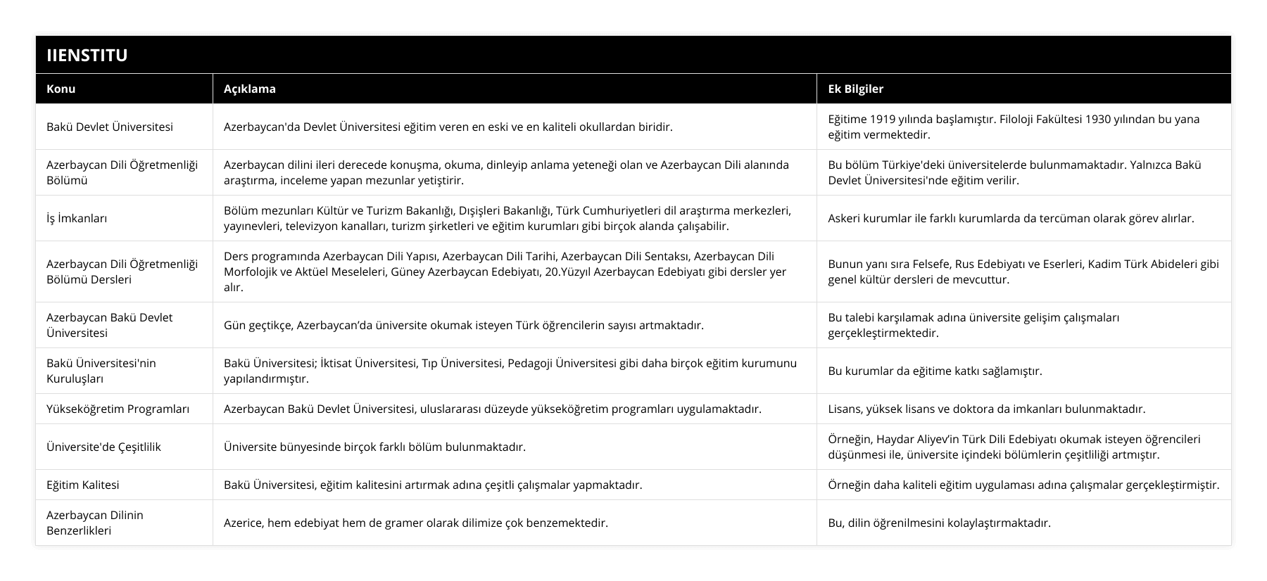 Bakü Devlet Üniversitesi, Azerbaycan'da Devlet Üniversitesi eğitim veren en eski ve en kaliteli okullardan biridir, Eğitime 1919 yılında başlamıştır Filoloji Fakültesi 1930 yılından bu yana eğitim vermektedir, Azerbaycan Dili Öğretmenliği Bölümü, Azerbaycan dilini ileri derecede konuşma, okuma, dinleyip anlama yeteneği olan ve Azerbaycan Dili alanında araştırma, inceleme yapan mezunlar yetiştirir, Bu bölüm Türkiye'deki üniversitelerde bulunmamaktadır Yalnızca Bakü Devlet Üniversitesi'nde eğitim verilir, İş İmkanları, Bölüm mezunları Kültür ve Turizm Bakanlığı, Dışişleri Bakanlığı, Türk Cumhuriyetleri dil araştırma merkezleri, yayınevleri, televizyon kanalları, turizm şirketleri ve eğitim kurumları gibi birçok alanda çalışabilir, Askeri kurumlar ile farklı kurumlarda da tercüman olarak görev alırlar, Azerbaycan Dili Öğretmenliği Bölümü Dersleri, Ders programında Azerbaycan Dili Yapısı, Azerbaycan Dili Tarihi, Azerbaycan Dili Sentaksı, Azerbaycan Dili Morfolojik ve Aktüel Meseleleri, Güney Azerbaycan Edebiyatı, 20Yüzyıl Azerbaycan Edebiyatı gibi dersler yer alır, Bunun yanı sıra Felsefe, Rus Edebiyatı ve Eserleri, Kadim Türk Abideleri gibi genel kültür dersleri de mevcuttur, Azerbaycan Bakü Devlet Üniversitesi, Gün geçtikçe, Azerbaycan’da üniversite okumak isteyen Türk öğrencilerin sayısı artmaktadır, Bu talebi karşılamak adına üniversite gelişim çalışmaları gerçekleştirmektedir, Bakü Üniversitesi'nin Kuruluşları, Bakü Üniversitesi; İktisat Üniversitesi, Tıp Üniversitesi, Pedagoji Üniversitesi gibi daha birçok eğitim kurumunu yapılandırmıştır, Bu kurumlar da eğitime katkı sağlamıştır, Yükseköğretim Programları, Azerbaycan Bakü Devlet Üniversitesi, uluslararası düzeyde yükseköğretim programları uygulamaktadır, Lisans, yüksek lisans ve doktora da imkanları bulunmaktadır, Üniversite'de Çeşitlilik, Üniversite bünyesinde birçok farklı bölüm bulunmaktadır, Örneğin, Haydar Aliyev’in Türk Dili Edebiyatı okumak isteyen öğrencileri düşünmesi ile, üniversite içindeki bölümlerin çeşitliliği artmıştır, Eğitim Kalitesi, Bakü Üniversitesi, eğitim kalitesini artırmak adına çeşitli çalışmalar yapmaktadır, Örneğin daha kaliteli eğitim uygulaması adına çalışmalar gerçekleştirmiştir, Azerbaycan Dilinin Benzerlikleri, Azerice, hem edebiyat hem de gramer olarak dilimize çok benzemektedir, Bu, dilin öğrenilmesini kolaylaştırmaktadır