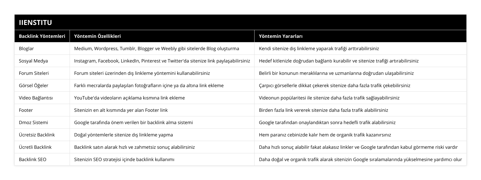 Bloglar, Medium, Wordpress, Tumblr, Blogger ve Weebly gibi sitelerde Blog oluşturma, Kendi sitenize dış linkleme yaparak trafiği arttırabilirsiniz, Sosyal Medya, Instagram, Facebook, LinkedIn, Pinterest ve Twitter'da sitenize link paylaşabilirsiniz, Hedef kitlenizle doğrudan bağlantı kurabilir ve sitenize trafiği artırabilirsiniz, Forum Siteleri, Forum siteleri üzerinden dış linkleme yöntemini kullanabilirsiniz, Belirli bir konunun meraklılarına ve uzmanlarına doğrudan ulaşabilirsiniz, Görsel Öğeler, Farklı mecralarda paylaşılan fotoğrafların içine ya da altına link ekleme, Çarpıcı görsellerle dikkat çekerek sitenize daha fazla trafik çekebilirsiniz, Video Bağlantısı, YouTube'da videoların açıklama kısmına link ekleme, Videonun popülaritesi ile sitenize daha fazla trafik sağlayabilirsiniz, Footer, Sitenizin en alt kısmında yer alan Footer link, Birden fazla link vererek sitenize daha fazla trafik alabilirsiniz, Dmoz Sistemi, Google tarafında önem verilen bir backlink alma sistemi, Google tarafından onaylandıktan sonra hedefli trafik alabilirsiniz, Ücretsiz Backlink, Doğal yöntemlerle sitenize dış linkleme yapma, Hem paranız cebinizde kalır hem de organik trafik kazanırsınız, Ücretli Backlink, Backlink satın alarak hızlı ve zahmetsiz sonuç alabilirsiniz, Daha hızlı sonuç alabilir fakat alakasız linkler ve Google tarafından kabul görmeme riski vardır, Backlink SEO, Sitenizin SEO stratejisi içinde backlink kullanımı, Daha doğal ve organik trafik alarak sitenizin Google sıralamalarında yükselmesine yardımcı olur