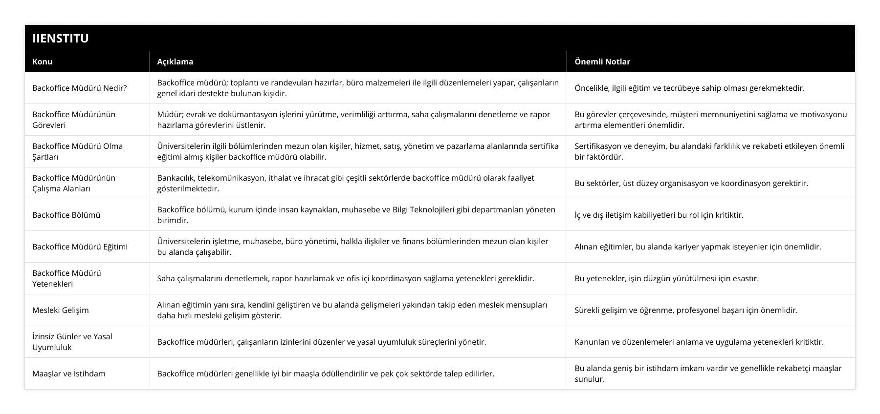 Backoffice Müdürü Nedir?, Backoffice müdürü; toplantı ve randevuları hazırlar, büro malzemeleri ile ilgili düzenlemeleri yapar, çalışanların genel idari destekte bulunan kişidir, Öncelikle, ilgili eğitim ve tecrübeye sahip olması gerekmektedir, Backoffice Müdürünün Görevleri, Müdür; evrak ve dokümantasyon işlerini yürütme, verimliliği arttırma, saha çalışmalarını denetleme ve rapor hazırlama görevlerini üstlenir, Bu görevler çerçevesinde, müşteri memnuniyetini sağlama ve motivasyonu artırma elementleri önemlidir, Backoffice Müdürü Olma Şartları, Üniversitelerin ilgili bölümlerinden mezun olan kişiler, hizmet, satış, yönetim ve pazarlama alanlarında sertifika eğitimi almış kişiler backoffice müdürü olabilir, Sertifikasyon ve deneyim, bu alandaki farklılık ve rekabeti etkileyen önemli bir faktördür, Backoffice Müdürünün Çalışma Alanları, Bankacılık, telekomünikasyon, ithalat ve ihracat gibi çeşitli sektörlerde backoffice müdürü olarak faaliyet gösterilmektedir, Bu sektörler, üst düzey organisasyon ve koordinasyon gerektirir, Backoffice Bölümü, Backoffice bölümü, kurum içinde insan kaynakları, muhasebe ve Bilgi Teknolojileri gibi departmanları yöneten birimdir, İç ve dış iletişim kabiliyetleri bu rol için kritiktir, Backoffice Müdürü Eğitimi, Üniversitelerin işletme, muhasebe, büro yönetimi, halkla ilişkiler ve finans bölümlerinden mezun olan kişiler bu alanda çalışabilir, Alınan eğitimler, bu alanda kariyer yapmak isteyenler için önemlidir, Backoffice Müdürü Yetenekleri, Saha çalışmalarını denetlemek, rapor hazırlamak ve ofis içi koordinasyon sağlama yetenekleri gereklidir, Bu yetenekler, işin düzgün yürütülmesi için esastır, Mesleki Gelişim, Alınan eğitimin yanı sıra, kendini geliştiren ve bu alanda gelişmeleri yakından takip eden meslek mensupları daha hızlı mesleki gelişim gösterir, Sürekli gelişim ve öğrenme, profesyonel başarı için önemlidir, İzinsiz Günler ve Yasal Uyumluluk, Backoffice müdürleri, çalışanların izinlerini düzenler ve yasal uyumluluk süreçlerini yönetir, Kanunları ve düzenlemeleri anlama ve uygulama yetenekleri kritiktir, Maaşlar ve İstihdam, Backoffice müdürleri genellikle iyi bir maaşla ödüllendirilir ve pek çok sektörde talep edilirler, Bu alanda geniş bir istihdam imkanı vardır ve genellikle rekabetçi maaşlar sunulur