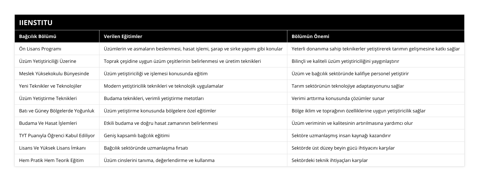 Ön Lisans Programı, Üzümlerin ve asmaların beslenmesi, hasat işlemi, şarap ve sirke yapımı gibi konular, Yeterli donanıma sahip teknikerler yetiştirerek tarımın gelişmesine katkı sağlar, Üzüm Yetiştiriciliği Üzerine, Toprak çeşidine uygun üzüm çeşitlerinin belirlenmesi ve üretim teknikleri, Bilinçli ve kaliteli üzüm yetiştiriciliğini yaygınlaştırır, Meslek Yüksekokulu Bünyesinde, Üzüm yetiştiriciliği ve işlemesi konusunda eğitim, Üzüm ve bağcılık sektöründe kalifiye personel yetiştirir, Yeni Teknikler ve Teknolojiler, Modern yetiştiricilik teknikleri ve teknolojik uygulamalar, Tarım sektörünün teknolojiye adaptasyonunu sağlar, Üzüm Yetiştirme Teknikleri, Budama teknikleri, verimli yetiştirme metotları, Verimi arttırma konusunda çözümler sunar, Batı ve Güney Bölgelerde Yoğunluk, Üzüm yetiştirme konusunda bölgelere özel eğitimler, Bölge iklim ve toprağının özelliklerine uygun yetiştiricilik sağlar, Budama Ve Hasat İşlemleri, Etkili budama ve doğru hasat zamanının belirlenmesi, Üzüm veriminin ve kalitesinin artırılmasına yardımcı olur, TYT Puanıyla Öğrenci Kabul Ediliyor, Geniş kapsamlı bağcılık eğitimi, Sektöre uzmanlaşmış insan kaynağı kazandırır, Lisans Ve Yüksek Lisans İmkanı, Bağcılık sektöründe uzmanlaşma fırsatı, Sektörde üst düzey beyin gücü ihtiyacını karşılar, Hem Pratik Hem Teorik Eğitim, Üzüm cinslerini tanıma, değerlendirme ve kullanma, Sektördeki teknik ihtiyaçları karşılar
