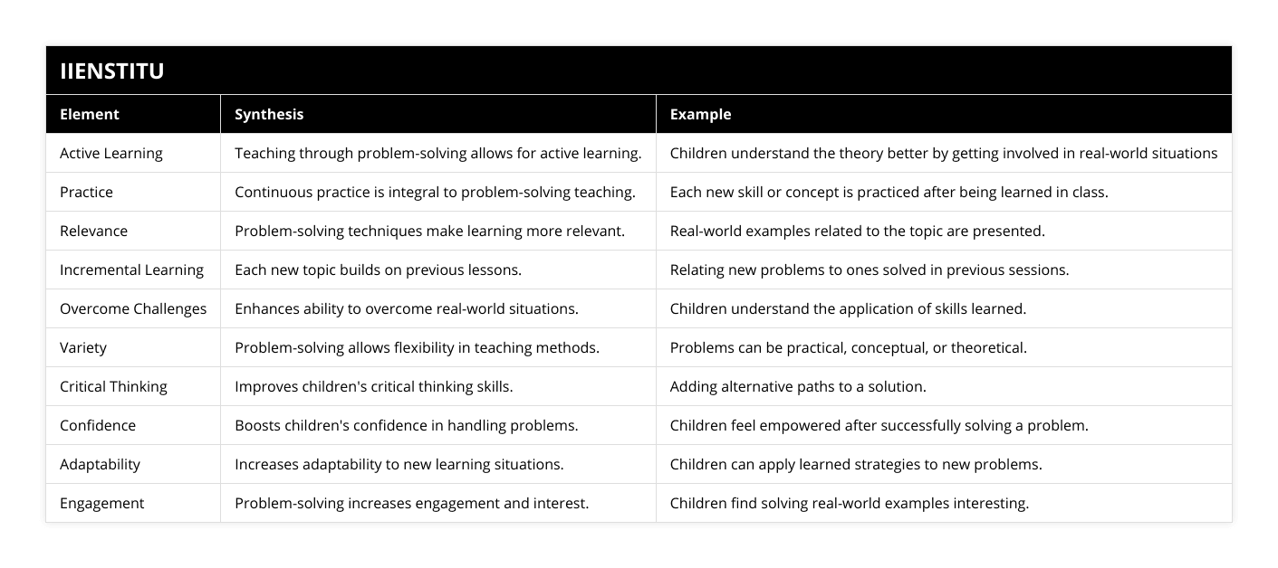 Active Learning, Teaching through problem-solving allows for active learning, Children understand the theory better by getting involved in real-world situations, Practice, Continuous practice is integral to problem-solving teaching, Each new skill or concept is practiced after being learned in class, Relevance, Problem-solving techniques make learning more relevant, Real-world examples related to the topic are presented, Incremental Learning, Each new topic builds on previous lessons, Relating new problems to ones solved in previous sessions, Overcome Challenges, Enhances ability to overcome real-world situations, Children understand the application of skills learned, Variety, Problem-solving allows flexibility in teaching methods, Problems can be practical, conceptual, or theoretical, Critical Thinking, Improves children's critical thinking skills, Adding alternative paths to a solution, Confidence, Boosts children's confidence in handling problems, Children feel empowered after successfully solving a problem, Adaptability, Increases adaptability to new learning situations, Children can apply learned strategies to new problems, Engagement, Problem-solving increases engagement and interest, Children find solving real-world examples interesting