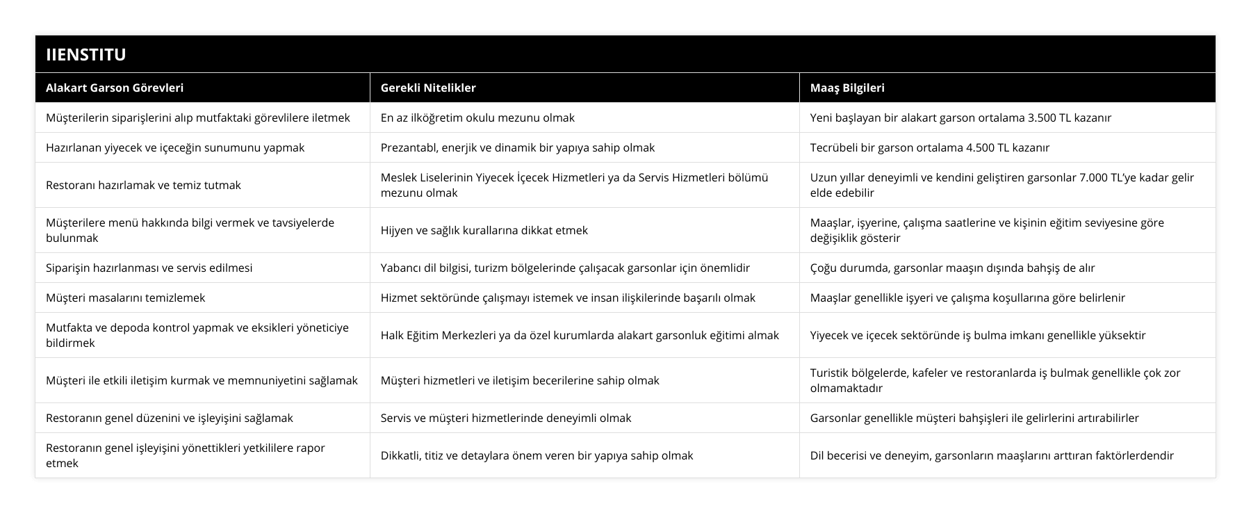 Müşterilerin siparişlerini alıp mutfaktaki görevlilere iletmek, En az ilköğretim okulu mezunu olmak, Yeni başlayan bir alakart garson ortalama 3500 TL kazanır, Hazırlanan yiyecek ve içeceğin sunumunu yapmak, Prezantabl, enerjik ve dinamik bir yapıya sahip olmak, Tecrübeli bir garson ortalama 4500 TL kazanır, Restoranı hazırlamak ve temiz tutmak, Meslek Liselerinin Yiyecek İçecek Hizmetleri ya da Servis Hizmetleri bölümü mezunu olmak, Uzun yıllar deneyimli ve kendini geliştiren garsonlar 7000 TL’ye kadar gelir elde edebilir, Müşterilere menü hakkında bilgi vermek ve tavsiyelerde bulunmak, Hijyen ve sağlık kurallarına dikkat etmek, Maaşlar, işyerine, çalışma saatlerine ve kişinin eğitim seviyesine göre değişiklik gösterir, Siparişin hazırlanması ve servis edilmesi, Yabancı dil bilgisi, turizm bölgelerinde çalışacak garsonlar için önemlidir, Çoğu durumda, garsonlar maaşın dışında bahşiş de alır, Müşteri masalarını temizlemek, Hizmet sektöründe çalışmayı istemek ve insan ilişkilerinde başarılı olmak, Maaşlar genellikle işyeri ve çalışma koşullarına göre belirlenir, Mutfakta ve depoda kontrol yapmak ve eksikleri yöneticiye bildirmek, Halk Eğitim Merkezleri ya da özel kurumlarda alakart garsonluk eğitimi almak, Yiyecek ve içecek sektöründe iş bulma imkanı genellikle yüksektir, Müşteri ile etkili iletişim kurmak ve memnuniyetini sağlamak, Müşteri hizmetleri ve iletişim becerilerine sahip olmak, Turistik bölgelerde, kafeler ve restoranlarda iş bulmak genellikle çok zor olmamaktadır, Restoranın genel düzenini ve işleyişini sağlamak, Servis ve müşteri hizmetlerinde deneyimli olmak, Garsonlar genellikle müşteri bahşişleri ile gelirlerini artırabilirler, Restoranın genel işleyişini yönettikleri yetkililere rapor etmek, Dikkatli, titiz ve detaylara önem veren bir yapıya sahip olmak, Dil becerisi ve deneyim, garsonların maaşlarını arttıran faktörlerdendir