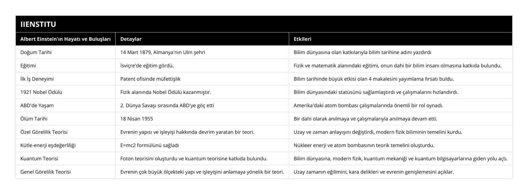 Doğum Tarihi, 14 Mart 1879, Almanya'nın Ulm şehri, Bilim dünyasına olan katkılarıyla bilim tarihine adını yazdırdı, Eğitimi, İsviçre'de eğitim gördü, Fizik ve matematik alanındaki eğitimi, onun dahi bir bilim insanı olmasına katkıda bulundu, İlk İş Deneyimi, Patent ofisinde müfettişlik, Bilim tarihinde büyük etkisi olan 4 makalesini yayımlama fırsatı buldu, 1921 Nobel Ödülü, Fizik alanında Nobel Ödülü kazanmıştır, Bilim dünyasındaki statüsünü sağlamlaştırdı ve çalışmalarını hızlandırdı, ABD'de Yaşam, 2 Dünya Savaşı sırasında ABD'ye göç etti, Amerika'daki atom bombası çalışmalarında önemli bir rol oynadı, Ölüm Tarihi, 18 Nisan 1955, Bir dahi olarak anılmaya ve çalışmalarıyla anılmaya devam etti, Özel Görelilik Teorisi, Evrenin yapısı ve işleyişi hakkında devrim yaratan bir teori, Uzay ve zaman anlayışını değiştirdi, modern fizik biliminin temelini kurdu, Kütle-enerji eşdeğerliliği, E=mc2 formülünü sağladı, Nükleer enerji ve atom bombasının teorik temelini oluşturdu, Kuantum Teorisi, Foton teorisini oluşturdu ve kuantum teorisine katkıda bulundu, Bilim dünyasına, modern fizik, kuantum mekaniği ve kuantum bilgisayarlarına giden yolu açtı, Genel Görelilik Teorisi, Evrenin çok büyük ölçekteki yapı ve işleyişini anlamaya yönelik bir teori, Uzay zamanın eğilimini, kara delikleri ve evrenin genişlemesini açıklar