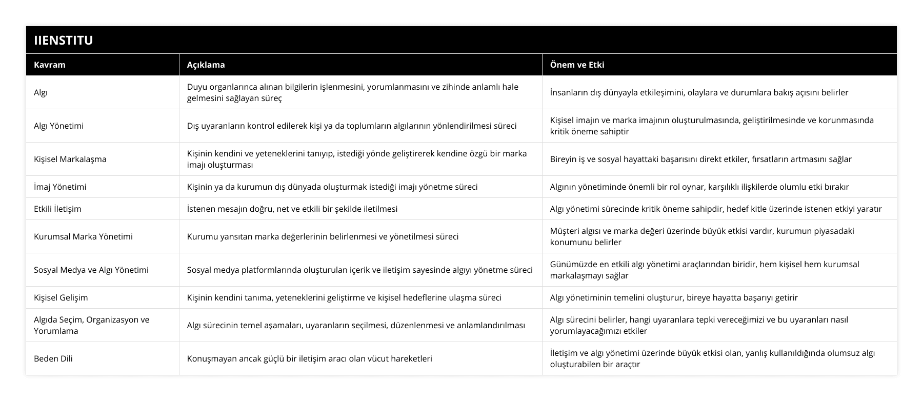 Algı, Duyu organlarınca alınan bilgilerin işlenmesini, yorumlanmasını ve zihinde anlamlı hale gelmesini sağlayan süreç, İnsanların dış dünyayla etkileşimini, olaylara ve durumlara bakış açısını belirler, Algı Yönetimi, Dış uyaranların kontrol edilerek kişi ya da toplumların algılarının yönlendirilmesi süreci, Kişisel imajın ve marka imajının oluşturulmasında, geliştirilmesinde ve korunmasında kritik öneme sahiptir, Kişisel Markalaşma, Kişinin kendini ve yeteneklerini tanıyıp, istediği yönde geliştirerek kendine özgü bir marka imajı oluşturması, Bireyin iş ve sosyal hayattaki başarısını direkt etkiler, fırsatların artmasını sağlar, İmaj Yönetimi, Kişinin ya da kurumun dış dünyada oluşturmak istediği imajı yönetme süreci, Algının yönetiminde önemli bir rol oynar, karşılıklı ilişkilerde olumlu etki bırakır, Etkili İletişim, İstenen mesajın doğru, net ve etkili bir şekilde iletilmesi, Algı yönetimi sürecinde kritik öneme sahipdir, hedef kitle üzerinde istenen etkiyi yaratır, Kurumsal Marka Yönetimi, Kurumu yansıtan marka değerlerinin belirlenmesi ve yönetilmesi süreci, Müşteri algısı ve marka değeri üzerinde büyük etkisi vardır, kurumun piyasadaki konumunu belirler, Sosyal Medya ve Algı Yönetimi, Sosyal medya platformlarında oluşturulan içerik ve iletişim sayesinde algıyı yönetme süreci, Günümüzde en etkili algı yönetimi araçlarından biridir, hem kişisel hem kurumsal markalaşmayı sağlar, Kişisel Gelişim, Kişinin kendini tanıma, yeteneklerini geliştirme ve kişisel hedeflerine ulaşma süreci, Algı yönetiminin temelini oluşturur, bireye hayatta başarıyı getirir, Algıda Seçim, Organizasyon ve Yorumlama, Algı sürecinin temel aşamaları, uyaranların seçilmesi, düzenlenmesi ve anlamlandırılması, Algı sürecini belirler, hangi uyaranlara tepki vereceğimizi ve bu uyaranları nasıl yorumlayacağımızı etkiler, Beden Dili, Konuşmayan ancak güçlü bir iletişim aracı olan vücut hareketleri, İletişim ve algı yönetimi üzerinde büyük etkisi olan, yanlış kullanıldığında olumsuz algı oluşturabilen bir araçtır