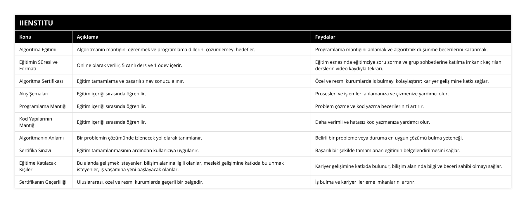 Algoritma Eğitimi, Algoritmanın mantığını öğrenmek ve programlama dillerini çözümlemeyi hedefler, Programlama mantığını anlamak ve algoritmik düşünme becerilerini kazanmak, Eğitimin Süresi ve Formatı, Online olarak verilir, 5 canlı ders ve 1 ödev içerir, Eğitim esnasında eğitimciye soru sorma ve grup sohbetlerine katılma imkanı; kaçırılan derslerin video kaydıyla tekrarı, Algoritma Sertifikası, Eğitim tamamlama ve başarılı sınav sonucu alınır, Özel ve resmi kurumlarda iş bulmayı kolaylaştırır; kariyer gelişimine katkı sağlar, Akış Şemaları, Eğitim içeriği sırasında öğrenilir, Prosesleri ve işlemleri anlamanıza ve çizmenize yardımcı olur, Programlama Mantığı, Eğitim içeriği sırasında öğrenilir, Problem çözme ve kod yazma becerilerinizi artırır, Kod Yapılarının Mantığı, Eğitim içeriği sırasında öğrenilir, Daha verimli ve hatasız kod yazmanıza yardımcı olur, Algoritmanın Anlamı, Bir problemin çözümünde izlenecek yol olarak tanımlanır, Belirli bir probleme veya duruma en uygun çözümü bulma yeteneği, Sertifika Sınavı, Eğitim tamamlanmasının ardından kullanıcıya uygulanır, Başarılı bir şekilde tamamlanan eğitimin belgelendirilmesini sağlar, Eğitime Katılacak Kişiler, Bu alanda gelişmek isteyenler, bilişim alanına ilgili olanlar, mesleki gelişimine katkıda bulunmak isteyenler, iş yaşamına yeni başlayacak olanlar, Kariyer gelişimine katkıda bulunur, bilişim alanında bilgi ve beceri sahibi olmayı sağlar, Sertifikanın Geçerliliği, Uluslararası, özel ve resmi kurumlarda geçerli bir belgedir, İş bulma ve kariyer ilerleme imkanlarını artırır