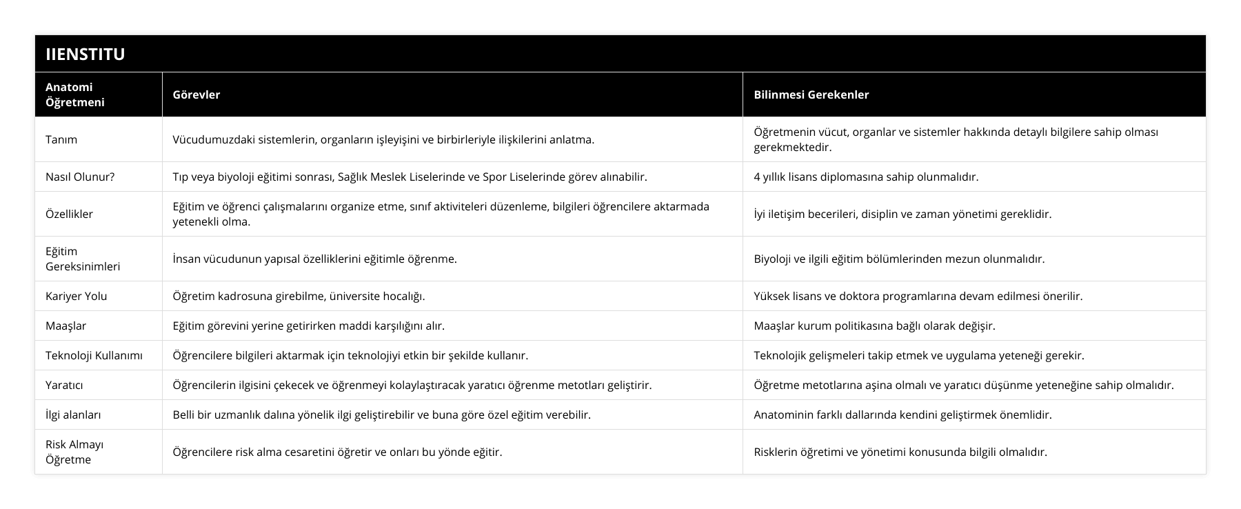 Tanım, Vücudumuzdaki sistemlerin, organların işleyişini ve birbirleriyle ilişkilerini anlatma, Öğretmenin vücut, organlar ve sistemler hakkında detaylı bilgilere sahip olması gerekmektedir, Nasıl Olunur?, Tıp veya biyoloji eğitimi sonrası, Sağlık Meslek Liselerinde ve Spor Liselerinde görev alınabilir, 4 yıllık lisans diplomasına sahip olunmalıdır, Özellikler, Eğitim ve öğrenci çalışmalarını organize etme, sınıf aktiviteleri düzenleme, bilgileri öğrencilere aktarmada yetenekli olma, İyi iletişim becerileri, disiplin ve zaman yönetimi gereklidir, Eğitim Gereksinimleri, İnsan vücudunun yapısal özelliklerini eğitimle öğrenme, Biyoloji ve ilgili eğitim bölümlerinden mezun olunmalıdır, Kariyer Yolu, Öğretim kadrosuna girebilme, üniversite hocalığı, Yüksek lisans ve doktora programlarına devam edilmesi önerilir, Maaşlar, Eğitim görevini yerine getirirken maddi karşılığını alır, Maaşlar kurum politikasına bağlı olarak değişir, Teknoloji Kullanımı, Öğrencilere bilgileri aktarmak için teknolojiyi etkin bir şekilde kullanır, Teknolojik gelişmeleri takip etmek ve uygulama yeteneği gerekir, Yaratıcı, Öğrencilerin ilgisini çekecek ve öğrenmeyi kolaylaştıracak yaratıcı öğrenme metotları geliştirir, Öğretme metotlarına aşina olmalı ve yaratıcı düşünme yeteneğine sahip olmalıdır, İlgi alanları, Belli bir uzmanlık dalına yönelik ilgi geliştirebilir ve buna göre özel eğitim verebilir, Anatominin farklı dallarında kendini geliştirmek önemlidir, Risk Almayı Öğretme, Öğrencilere risk alma cesaretini öğretir ve onları bu yönde eğitir, Risklerin öğretimi ve yönetimi konusunda bilgili olmalıdır