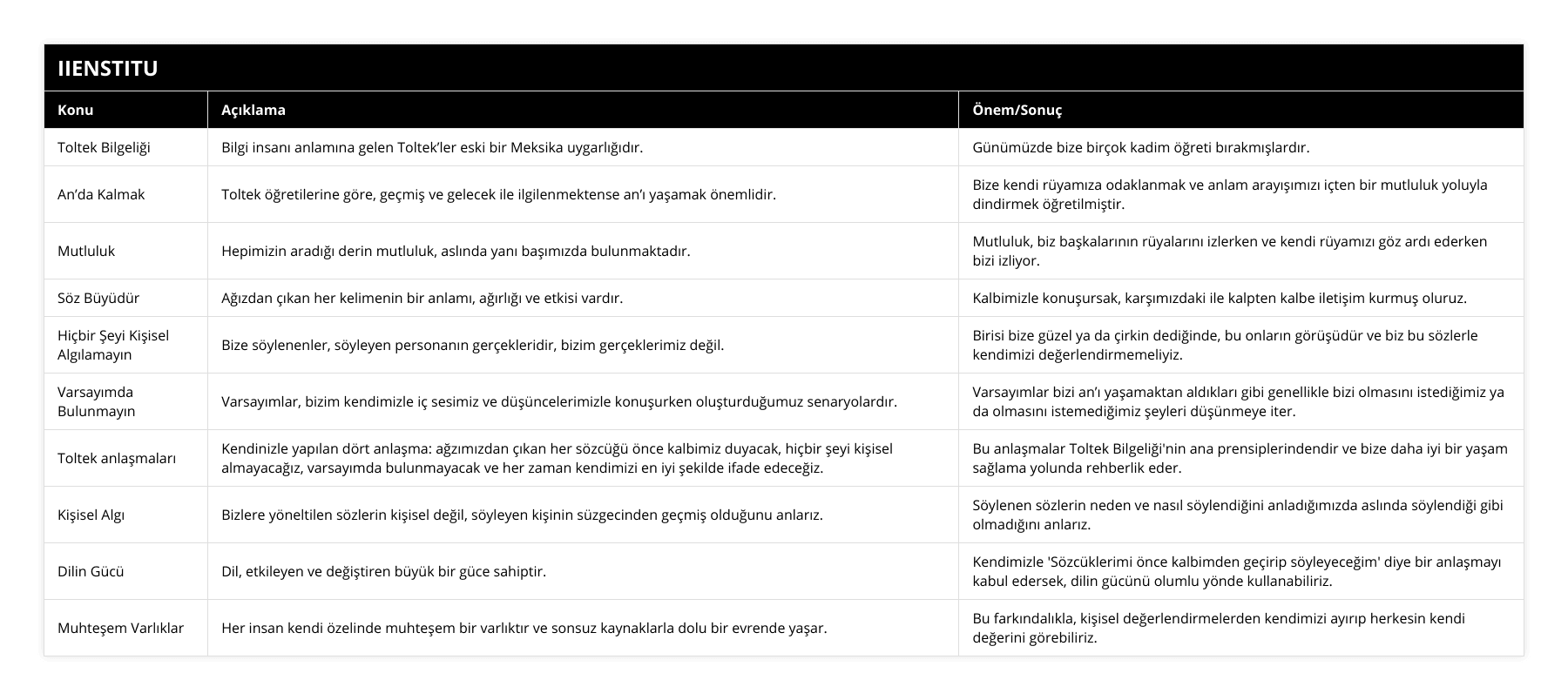 Toltek Bilgeliği, Bilgi insanı anlamına gelen Toltek’ler eski bir Meksika uygarlığıdır, Günümüzde bize birçok kadim öğreti bırakmışlardır, An’da Kalmak, Toltek öğretilerine göre, geçmiş ve gelecek ile ilgilenmektense an’ı yaşamak önemlidir, Bize kendi rüyamıza odaklanmak ve anlam arayışımızı içten bir mutluluk yoluyla dindirmek öğretilmiştir, Mutluluk, Hepimizin aradığı derin mutluluk, aslında yanı başımızda bulunmaktadır, Mutluluk, biz başkalarının rüyalarını izlerken ve kendi rüyamızı göz ardı ederken bizi izliyor, Söz Büyüdür, Ağızdan çıkan her kelimenin bir anlamı, ağırlığı ve etkisi vardır, Kalbimizle konuşursak, karşımızdaki ile kalpten kalbe iletişim kurmuş oluruz, Hiçbir Şeyi Kişisel Algılamayın, Bize söylenenler, söyleyen personanın gerçekleridir, bizim gerçeklerimiz değil, Birisi bize güzel ya da çirkin dediğinde, bu onların görüşüdür ve biz bu sözlerle kendimizi değerlendirmemeliyiz, Varsayımda Bulunmayın, Varsayımlar, bizim kendimizle iç sesimiz ve düşüncelerimizle konuşurken oluşturduğumuz senaryolardır, Varsayımlar bizi an’ı yaşamaktan aldıkları gibi genellikle bizi olmasını istediğimiz ya da olmasını istemediğimiz şeyleri düşünmeye iter, Toltek anlaşmaları, Kendinizle yapılan dört anlaşma: ağzımızdan çıkan her sözcüğü önce kalbimiz duyacak, hiçbir şeyi kişisel almayacağız, varsayımda bulunmayacak ve her zaman kendimizi en iyi şekilde ifade edeceğiz, Bu anlaşmalar Toltek Bilgeliği'nin ana prensiplerindendir ve bize daha iyi bir yaşam sağlama yolunda rehberlik eder, Kişisel Algı, Bizlere yöneltilen sözlerin kişisel değil, söyleyen kişinin süzgecinden geçmiş olduğunu anlarız, Söylenen sözlerin neden ve nasıl söylendiğini anladığımızda aslında söylendiği gibi olmadığını anlarız, Dilin Gücü, Dil, etkileyen ve değiştiren büyük bir güce sahiptir, Kendimizle 'Sözcüklerimi önce kalbimden geçirip söyleyeceğim' diye bir anlaşmayı kabul edersek, dilin gücünü olumlu yönde kullanabiliriz, Muhteşem Varlıklar, Her insan kendi özelinde muhteşem bir varlıktır ve sonsuz kaynaklarla dolu bir evrende yaşar, Bu farkındalıkla, kişisel değerlendirmelerden kendimizi ayırıp herkesin kendi değerini görebiliriz