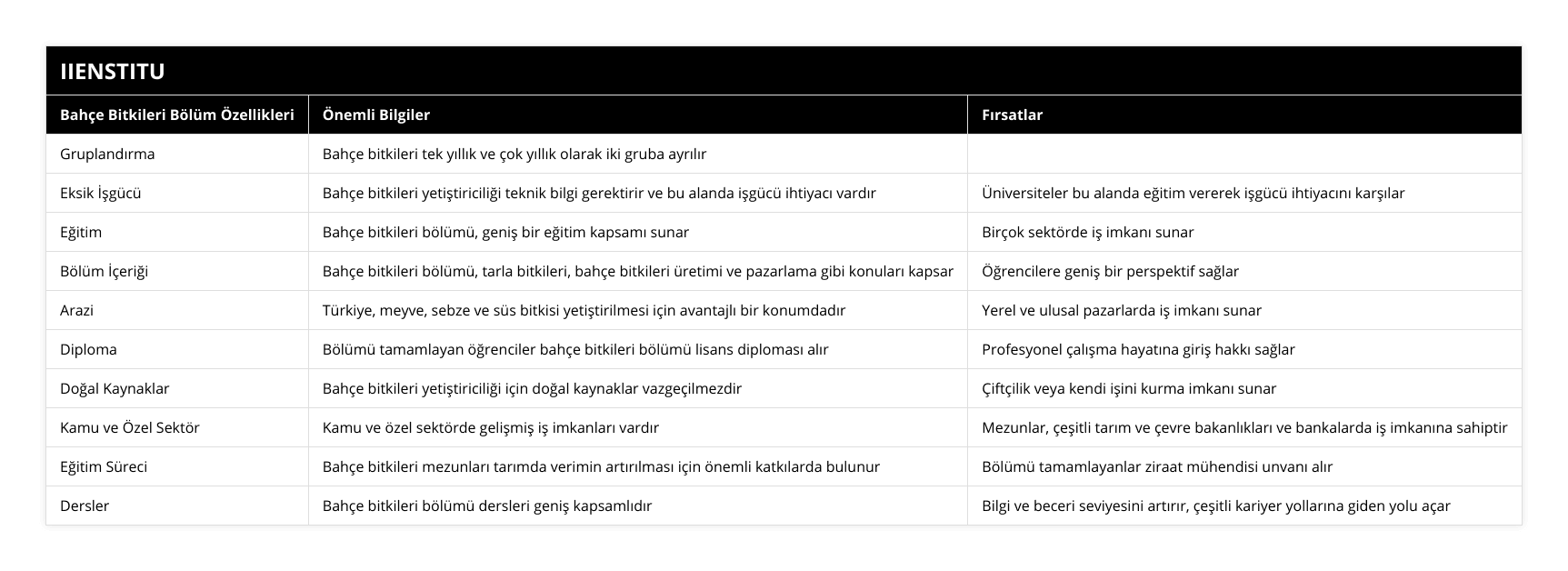 Gruplandırma, Bahçe bitkileri tek yıllık ve çok yıllık olarak iki gruba ayrılır, , Eksik İşgücü, Bahçe bitkileri yetiştiriciliği teknik bilgi gerektirir ve bu alanda işgücü ihtiyacı vardır, Üniversiteler bu alanda eğitim vererek işgücü ihtiyacını karşılar, Eğitim, Bahçe bitkileri bölümü, geniş bir eğitim kapsamı sunar, Birçok sektörde iş imkanı sunar, Bölüm İçeriği, Bahçe bitkileri bölümü, tarla bitkileri, bahçe bitkileri üretimi ve pazarlama gibi konuları kapsar, Öğrencilere geniş bir perspektif sağlar, Arazi, Türkiye, meyve, sebze ve süs bitkisi yetiştirilmesi için avantajlı bir konumdadır, Yerel ve ulusal pazarlarda iş imkanı sunar, Diploma, Bölümü tamamlayan öğrenciler bahçe bitkileri bölümü lisans diploması alır, Profesyonel çalışma hayatına giriş hakkı sağlar, Doğal Kaynaklar, Bahçe bitkileri yetiştiriciliği için doğal kaynaklar vazgeçilmezdir, Çiftçilik veya kendi işini kurma imkanı sunar, Kamu ve Özel Sektör, Kamu ve özel sektörde gelişmiş iş imkanları vardır, Mezunlar, çeşitli tarım ve çevre bakanlıkları ve bankalarda iş imkanına sahiptir, Eğitim Süreci, Bahçe bitkileri mezunları tarımda verimin artırılması için önemli katkılarda bulunur, Bölümü tamamlayanlar ziraat mühendisi unvanı alır, Dersler, Bahçe bitkileri bölümü dersleri geniş kapsamlıdır, Bilgi ve beceri seviyesini artırır, çeşitli kariyer yollarına giden yolu açar