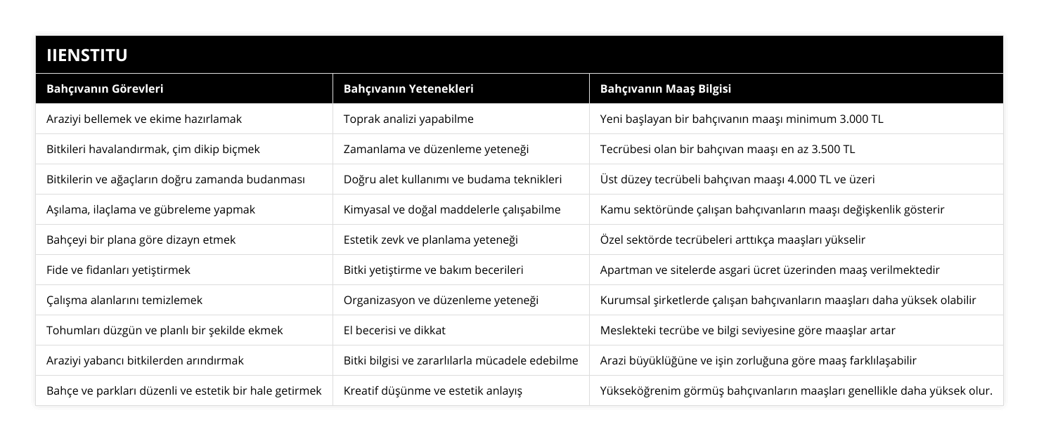 Araziyi bellemek ve ekime hazırlamak, Toprak analizi yapabilme, Yeni başlayan bir bahçıvanın maaşı minimum 3000 TL, Bitkileri havalandırmak, çim dikip biçmek, Zamanlama ve düzenleme yeteneği, Tecrübesi olan bir bahçıvan maaşı en az 3500 TL, Bitkilerin ve ağaçların doğru zamanda budanması, Doğru alet kullanımı ve budama teknikleri, Üst düzey tecrübeli bahçıvan maaşı 4000 TL ve üzeri, Aşılama, ilaçlama ve gübreleme yapmak, Kimyasal ve doğal maddelerle çalışabilme, Kamu sektöründe çalışan bahçıvanların maaşı değişkenlik gösterir, Bahçeyi bir plana göre dizayn etmek, Estetik zevk ve planlama yeteneği, Özel sektörde tecrübeleri arttıkça maaşları yükselir, Fide ve fidanları yetiştirmek, Bitki yetiştirme ve bakım becerileri, Apartman ve sitelerde asgari ücret üzerinden maaş verilmektedir, Çalışma alanlarını temizlemek, Organizasyon ve düzenleme yeteneği, Kurumsal şirketlerde çalışan bahçıvanların maaşları daha yüksek olabilir, Tohumları düzgün ve planlı bir şekilde ekmek, El becerisi ve dikkat, Meslekteki tecrübe ve bilgi seviyesine göre maaşlar artar, Araziyi yabancı bitkilerden arındırmak, Bitki bilgisi ve zararlılarla mücadele edebilme, Arazi büyüklüğüne ve işin zorluğuna göre maaş farklılaşabilir, Bahçe ve parkları düzenli ve estetik bir hale getirmek, Kreatif düşünme ve estetik anlayış, Yükseköğrenim görmüş bahçıvanların maaşları genellikle daha yüksek olur