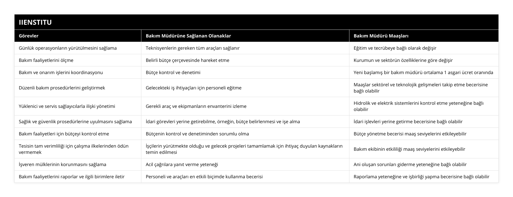 Günlük operasyonların yürütülmesini sağlama, Teknisyenlerin gereken tüm araçları sağlanır, Eğitim ve tecrübeye bağlı olarak değişir, Bakım faaliyetlerini ölçme, Belirli bütçe çerçevesinde hareket etme, Kurumun ve sektörün özelliklerine göre değişir, Bakım ve onarım işlerini koordinasyonu, Bütçe kontrol ve denetimi, Yeni başlamış bir bakım müdürü ortalama 1 asgari ücret oranında, Düzenli bakım prosedürlerini geliştirmek, Gelecekteki iş ihtiyaçları için personeli eğitme, Maaşlar sektörel ve teknolojik gelişmeleri takip etme becerisine bağlı olabilir, Yüklenici ve servis sağlayıcılarla ilişki yönetimi, Gerekli araç ve ekipmanların envanterini izleme, Hidrolik ve elektrik sistemlerini kontrol etme yeteneğine bağlı olabilir, Sağlık ve güvenlik prosedürlerine uyulmasını sağlama, İdari görevleri yerine getirebilme, örneğin, bütçe belirlenmesi ve işe alma, İdari işlevleri yerine getirme becerisine bağlı olabilir, Bakım faaliyetleri için bütçeyi kontrol etme, Bütçenin kontrol ve denetiminden sorumlu olma, Bütçe yönetme becerisi maaş seviyelerini etkileyebilir, Tesisin tam verimliliği için çalışma ilkelerinden ödün vermemek, İşçilerin yürütmekte olduğu ve gelecek projeleri tamamlamak için ihtiyaç duyulan kaynakların temin edilmesi, Bakım ekibinin etkililiği maaş seviyelerini etkileyebilir, İşveren mülklerinin korunmasını sağlama, Acil çağrılara yanıt verme yeteneği, Ani oluşan sorunları giderme yeteneğine bağlı olabilir, Bakım faaliyetlerini raporlar ve ilgili birimlere iletir, Personeli ve araçları en etkili biçimde kullanma becerisi, Raporlama yeteneğine ve işbirliği yapma becerisine bağlı olabilir