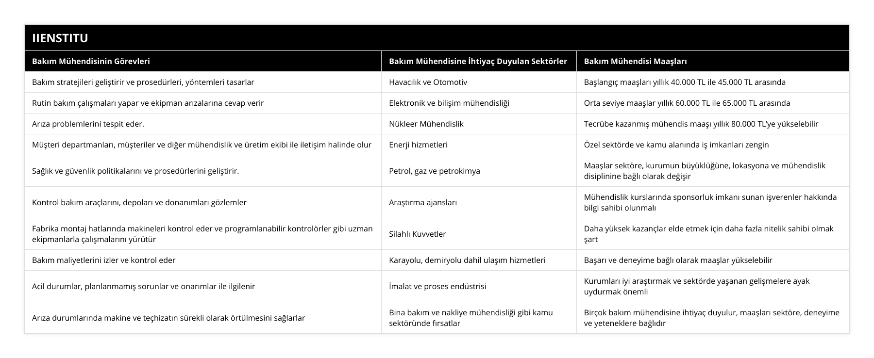 Bakım stratejileri geliştirir ve prosedürleri, yöntemleri tasarlar, Havacılık ve Otomotiv, Başlangıç maaşları yıllık 40000 TL ile 45000 TL arasında, Rutin bakım çalışmaları yapar ve ekipman arızalarına cevap verir, Elektronik ve bilişim mühendisliği, Orta seviye maaşlar yıllık 60000 TL ile 65000 TL arasında, Arıza problemlerini tespit eder, Nükleer Mühendislik, Tecrübe kazanmış mühendis maaşı yıllık 80000 TL’ye yükselebilir, Müşteri departmanları, müşteriler ve diğer mühendislik ve üretim ekibi ile iletişim halinde olur, Enerji hizmetleri, Özel sektörde ve kamu alanında iş imkanları zengin, Sağlık ve güvenlik politikalarını ve prosedürlerini geliştirir, Petrol, gaz ve petrokimya, Maaşlar sektöre, kurumun büyüklüğüne, lokasyona ve mühendislik disiplinine bağlı olarak değişir, Kontrol bakım araçlarını, depoları ve donanımları gözlemler, Araştırma ajansları, Mühendislik kurslarında sponsorluk imkanı sunan işverenler hakkında bilgi sahibi olunmalı, Fabrika montaj hatlarında makineleri kontrol eder ve programlanabilir kontrolörler gibi uzman ekipmanlarla çalışmalarını yürütür, Silahlı Kuvvetler, Daha yüksek kazançlar elde etmek için daha fazla nitelik sahibi olmak şart, Bakım maliyetlerini izler ve kontrol eder, Karayolu, demiryolu dahil ulaşım hizmetleri, Başarı ve deneyime bağlı olarak maaşlar yükselebilir, Acil durumlar, planlanmamış sorunlar ve onarımlar ile ilgilenir, İmalat ve proses endüstrisi, Kurumları iyi araştırmak ve sektörde yaşanan gelişmelere ayak uydurmak önemli, Arıza durumlarında makine ve teçhizatın sürekli olarak örtülmesini sağlarlar, Bina bakım ve nakliye mühendisliği gibi kamu sektöründe fırsatlar, Birçok bakım mühendisine ihtiyaç duyulur, maaşları sektöre, deneyime ve yeteneklere bağlıdır