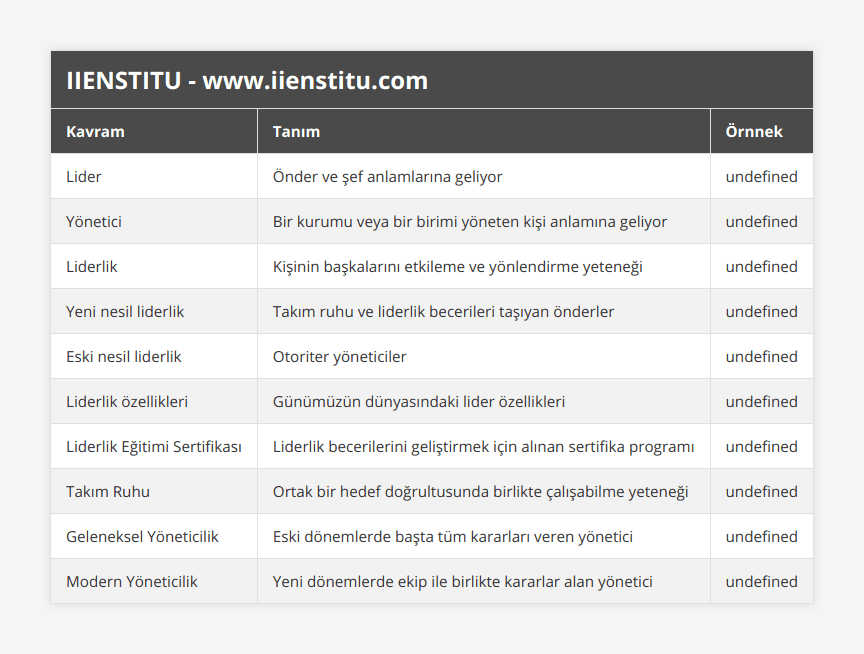 Lider, Önder ve şef anlamlarına geliyor, Bir spor takımının kaptanı, Yönetici, Bir kurumu veya bir birimi yöneten kişi anlamına geliyor, Bir şirketin CEO'su, Liderlik, Kişinin başkalarını etkileme ve yönlendirme yeteneği, Bir proje ekibinin başı, Yeni nesil liderlik, Takım ruhu ve liderlik becerileri taşıyan önderler, Bir startup'ın kurucusu, Eski nesil liderlik, Otoriter yöneticiler, Geleneksel bir şirketin yönetim kurulu başkanı, Liderlik özellikleri, Günümüzün dünyasındaki lider özellikleri, Etkileme ve ikna etme yeteneği, vizyon sahibi olma, kararlılık, Liderlik Eğitimi Sertifikası, Liderlik becerilerini geliştirmek için alınan sertifika programı, Bir özel eğitim kurumu tarafından verilen sertifika, Takım Ruhu, Ortak bir hedef doğrultusunda birlikte çalışabilme yeteneği, Bir futbol takımı, Geleneksel Yöneticilik, Eski dönemlerde başta tüm kararları veren yönetici, Bir aile şirketinin genel müdürü, Modern Yöneticilik, Yeni dönemlerde ekip ile birlikte kararlar alan yönetici, Bir teknoloji şirketinin proje yöneticisi