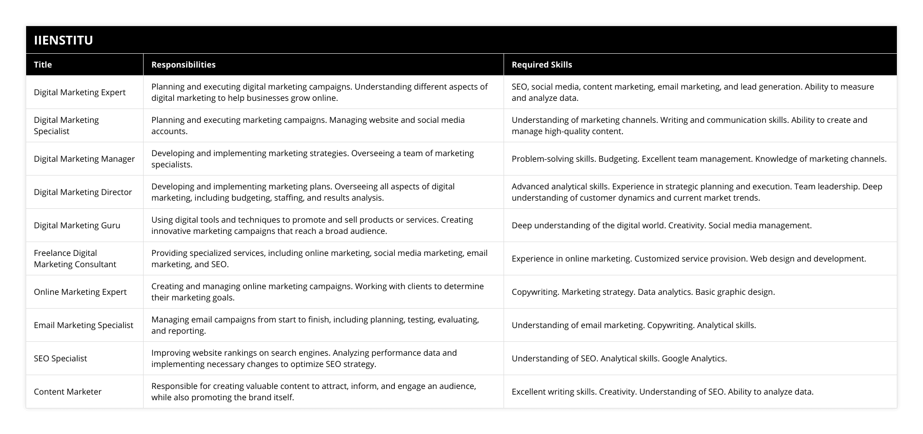 Digital Marketing Expert, Planning and executing digital marketing campaigns Understanding different aspects of digital marketing to help businesses grow online, SEO, social media, content marketing, email marketing, and lead generation Ability to measure and analyze data, Digital Marketing Specialist, Planning and executing marketing campaigns Managing website and social media accounts, Understanding of marketing channels Writing and communication skills Ability to create and manage high-quality content, Digital Marketing Manager, Developing and implementing marketing strategies Overseeing a team of marketing specialists, Problem-solving skills Budgeting Excellent team management Knowledge of marketing channels, Digital Marketing Director, Developing and implementing marketing plans Overseeing all aspects of digital marketing, including budgeting, staffing, and results analysis, Advanced analytical skills Experience in strategic planning and execution Team leadership Deep understanding of customer dynamics and current market trends, Digital Marketing Guru, Using digital tools and techniques to promote and sell products or services Creating innovative marketing campaigns that reach a broad audience, Deep understanding of the digital world Creativity Social media management, Freelance Digital Marketing Consultant, Providing specialized services, including online marketing, social media marketing, email marketing, and SEO, Experience in online marketing Customized service provision Web design and development, Online Marketing Expert, Creating and managing online marketing campaigns Working with clients to determine their marketing goals, Copywriting Marketing strategy Data analytics Basic graphic design, Email Marketing Specialist, Managing email campaigns from start to finish, including planning, testing, evaluating, and reporting, Understanding of email marketing Copywriting Analytical skills, SEO Specialist, Improving website rankings on search engines Analyzing performance data and implementing necessary changes to optimize SEO strategy, Understanding of SEO Analytical skills Google Analytics, Content Marketer, Responsible for creating valuable content to attract, inform, and engage an audience, while also promoting the brand itself, Excellent writing skills Creativity Understanding of SEO Ability to analyze data