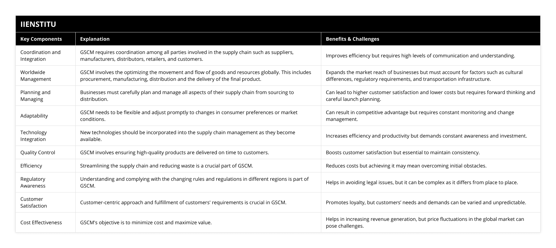 Coordination and Integration, GSCM requires coordination among all parties involved in the supply chain such as suppliers, manufacturers, distributors, retailers, and customers, Improves efficiency but requires high levels of communication and understanding, Worldwide Management, GSCM involves the optimizing the movement and flow of goods and resources globally This includes procurement, manufacturing, distribution and the delivery of the final product, Expands the market reach of businesses but must account for factors such as cultural differences, regulatory requirements, and transportation infrastructure, Planning and Managing, Businesses must carefully plan and manage all aspects of their supply chain from sourcing to distribution, Can lead to higher customer satisfaction and lower costs but requires forward thinking and careful launch planning, Adaptability, GSCM needs to be flexible and adjust promptly to changes in consumer preferences or market conditions, Can result in competitive advantage but requires constant monitoring and change management, Technology Integration, New technologies should be incorporated into the supply chain management as they become available, Increases efficiency and productivity but demands constant awareness and investment, Quality Control, GSCM involves ensuring high-quality products are delivered on time to customers, Boosts customer satisfaction but essential to maintain consistency, Efficiency, Streamlining the supply chain and reducing waste is a crucial part of GSCM, Reduces costs but achieving it may mean overcoming initial obstacles, Regulatory Awareness, Understanding and complying with the changing rules and regulations in different regions is part of GSCM, Helps in avoiding legal issues, but it can be complex as it differs from place to place, Customer Satisfaction, Customer-centric approach and fulfillment of customers' requirements is crucial in GSCM, Promotes loyalty, but customers’ needs and demands can be varied and unpredictable, Cost Effectiveness, GSCM's objective is to minimize cost and maximize value, Helps in increasing revenue generation, but price fluctuations in the global market can pose challenges