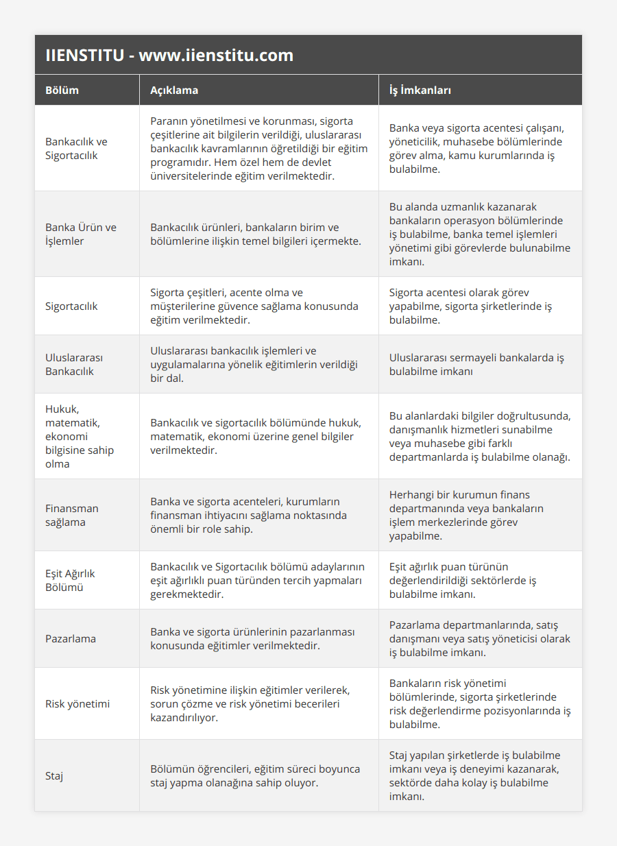 Bankacılık ve Sigortacılık, Paranın yönetilmesi ve korunması, sigorta çeşitlerine ait bilgilerin verildiği, uluslararası bankacılık kavramlarının öğretildiği bir eğitim programıdır Hem özel hem de devlet üniversitelerinde eğitim verilmektedir, Banka veya sigorta acentesi çalışanı, yöneticilik, muhasebe bölümlerinde görev alma, kamu kurumlarında iş bulabilme, Banka Ürün ve İşlemler, Bankacılık ürünleri, bankaların birim ve bölümlerine ilişkin temel bilgileri içermekte, Bu alanda uzmanlık kazanarak bankaların operasyon bölümlerinde iş bulabilme, banka temel işlemleri yönetimi gibi görevlerde bulunabilme imkanı, Sigortacılık, Sigorta çeşitleri, acente olma ve müşterilerine güvence sağlama konusunda eğitim verilmektedir, Sigorta acentesi olarak görev yapabilme, sigorta şirketlerinde iş bulabilme, Uluslararası Bankacılık, Uluslararası bankacılık işlemleri ve uygulamalarına yönelik eğitimlerin verildiği bir dal, Uluslararası sermayeli bankalarda iş bulabilme imkanı, Hukuk, matematik, ekonomi bilgisine sahip olma, Bankacılık ve sigortacılık bölümünde hukuk, matematik, ekonomi üzerine genel bilgiler verilmektedir, Bu alanlardaki bilgiler doğrultusunda, danışmanlık hizmetleri sunabilme veya muhasebe gibi farklı departmanlarda iş bulabilme olanağı, Finansman sağlama, Banka ve sigorta acenteleri, kurumların finansman ihtiyacını sağlama noktasında önemli bir role sahip, Herhangi bir kurumun finans departmanında veya bankaların işlem merkezlerinde görev yapabilme, Eşit Ağırlık Bölümü, Bankacılık ve Sigortacılık bölümü adaylarının eşit ağırlıklı puan türünden tercih yapmaları gerekmektedir, Eşit ağırlık puan türünün değerlendirildiği sektörlerde iş bulabilme imkanı, Pazarlama, Banka ve sigorta ürünlerinin pazarlanması konusunda eğitimler verilmektedir, Pazarlama departmanlarında, satış danışmanı veya satış yöneticisi olarak iş bulabilme imkanı, Risk yönetimi, Risk yönetimine ilişkin eğitimler verilerek, sorun çözme ve risk yönetimi becerileri kazandırılıyor, Bankaların risk yönetimi bölümlerinde, sigorta şirketlerinde risk değerlendirme pozisyonlarında iş bulabilme, Staj, Bölümün öğrencileri, eğitim süreci boyunca staj yapma olanağına sahip oluyor, Staj yapılan şirketlerde iş bulabilme imkanı veya iş deneyimi kazanarak, sektörde daha kolay iş bulabilme imkanı