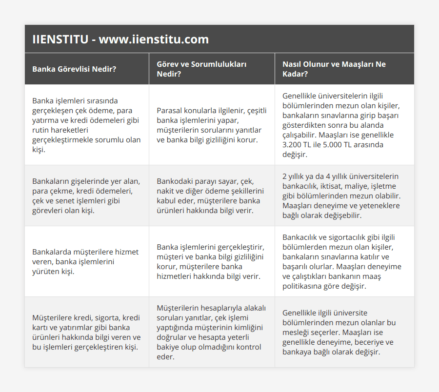 Banka işlemleri sırasında gerçekleşen çek ödeme, para yatırma ve kredi ödemeleri gibi rutin hareketleri gerçekleştirmekle sorumlu olan kişi, Parasal konularla ilgilenir, çeşitli banka işlemlerini yapar, müşterilerin sorularını yanıtlar ve banka bilgi gizliliğini korur, Genellikle üniversitelerin ilgili bölümlerinden mezun olan kişiler, bankaların sınavlarına girip başarı gösterdikten sonra bu alanda çalışabilir Maaşları ise genellikle 3200 TL ile 5000 TL arasında değişir, Bankaların gişelerinde yer alan, para çekme, kredi ödemeleri, çek ve senet işlemleri gibi görevleri olan kişi, Bankodaki parayı sayar, çek, nakit ve diğer ödeme şekillerini kabul eder, müşterilere banka ürünleri hakkında bilgi verir, 2 yıllık ya da 4 yıllık üniversitelerin bankacılık, iktisat, maliye, işletme gibi bölümlerinden mezun olabilir Maaşları deneyime ve yeteneklere bağlı olarak değişebilir, Bankalarda müşterilere hizmet veren, banka işlemlerini yürüten kişi, Banka işlemlerini gerçekleştirir, müşteri ve banka bilgi gizliliğini korur, müşterilere banka hizmetleri hakkında bilgi verir, Bankacılık ve sigortacılık gibi ilgili bölümlerden mezun olan kişiler, bankaların sınavlarına katılır ve başarılı olurlar Maaşları deneyime ve çalıştıkları bankanın maaş politikasına göre değişir, Müşterilere kredi, sigorta, kredi kartı ve yatırımlar gibi banka ürünleri hakkında bilgi veren ve bu işlemleri gerçekleştiren kişi, Müşterilerin hesaplarıyla alakalı soruları yanıtlar, çek işlemi yaptığında müşterinin kimliğini doğrular ve hesapta yeterli bakiye olup olmadığını kontrol eder, Genellikle ilgili üniversite bölümlerinden mezun olanlar bu mesleği seçerler Maaşları ise genellikle deneyime, beceriye ve bankaya bağlı olarak değişir