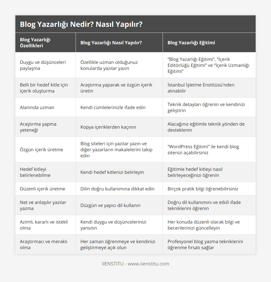 Duygu ve düşünceleri paylaşma, Özellikle uzman olduğunuz konularda yazılar yazın, “Blog Yazarlığı Eğitimi”, “İçerik Editörlüğü Eğitimi” ve “İçerik Uzmanlığı Eğitimi”, Belli bir hedef kitle için içerik oluşturma, Araştırma yaparak ve özgün içerik üretin, İstanbul İşletme Enstitüsü'nden alınabilir, Alanında uzman, Kendi cümlelerinizle ifade edin, Teknik detayları öğrenin ve kendinizi geliştirin, Araştırma yapma yeteneği, Kopya içeriklerden kaçının, Alacağınız eğitimle teknik yönden de desteklenin, Özgün içerik üretme, Blog siteleri için yazılar yazın ve diğer yazarların makalelerini takip edin, “WordPress Eğitimi” ile kendi blog sitenizi açabilirsiniz, Hedef kitleyi belirlenebilme, Kendi hedef kitlenizi belirleyin, Eğitimle hedef kitleyi nasıl belirleyeceğinizi öğrenin, Düzenli içerik üretme, Dilin doğru kullanımına dikkat edin, Birçok pratik bilgi öğrenebilirsiniz, Net ve anlaşılır yazılar yazma, Düzgün ve yapıcı dil kullanın, Doğru dil kullanımını ve etkili ifade tekniklerini öğrenin, Azimli, kararlı ve istekli olma, Kendi duygu ve düşüncelerinizi yansıtın, Her konuda düzenli olarak bilgi ve becerilerinizi güncelleyin, Araştırmacı ve meraklı olma, Her zaman öğrenmeye ve kendinizi geliştirmeye açık olun, Profesyonel blog yazma tekniklerini öğrenme fırsatı sağlar