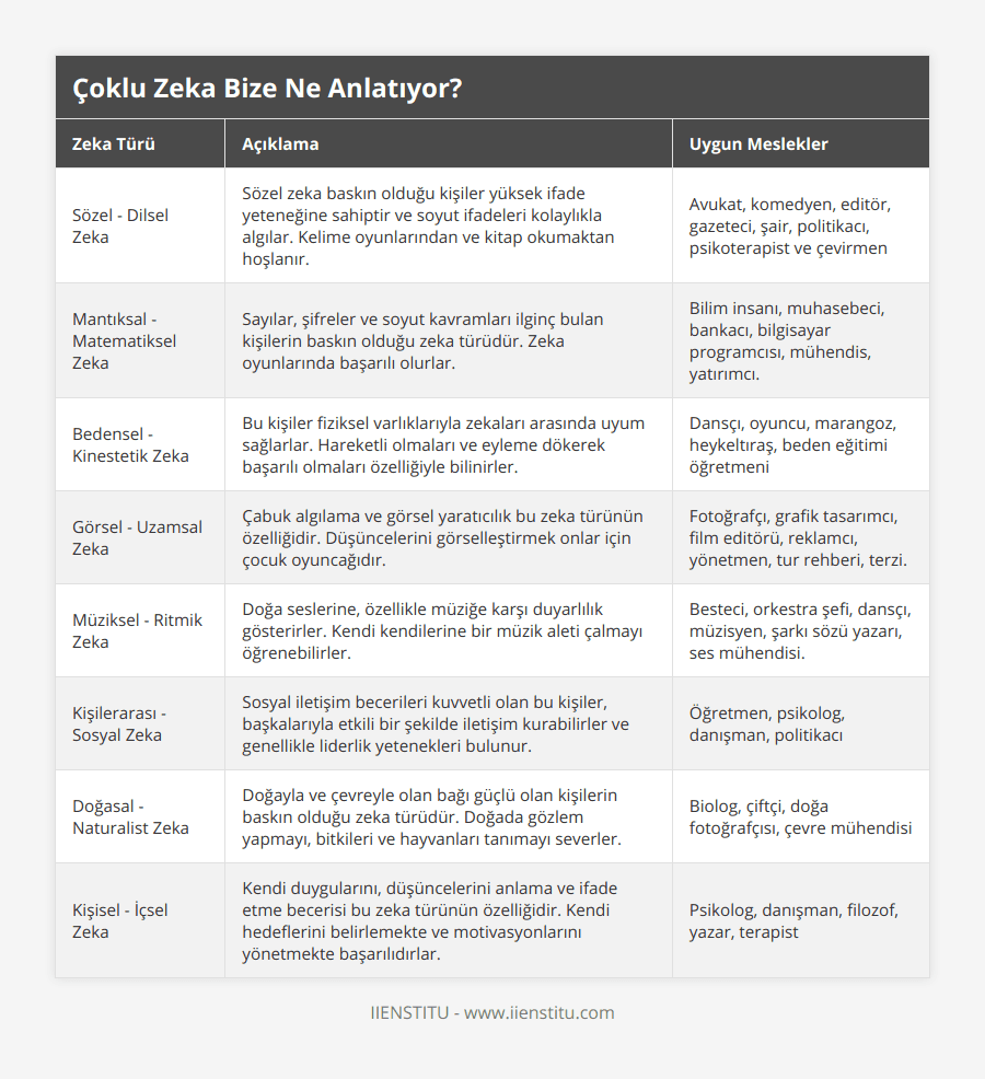 Sözel - Dilsel Zeka, Sözel zeka baskın olduğu kişiler yüksek ifade yeteneğine sahiptir ve soyut ifadeleri kolaylıkla algılar Kelime oyunlarından ve kitap okumaktan hoşlanır, Avukat, komedyen, editör, gazeteci, şair, politikacı, psikoterapist ve çevirmen, Mantıksal - Matematiksel Zeka, Sayılar, şifreler ve soyut kavramları ilginç bulan kişilerin baskın olduğu zeka türüdür Zeka oyunlarında başarılı olurlar, Bilim insanı, muhasebeci, bankacı, bilgisayar programcısı, mühendis, yatırımcı, Bedensel - Kinestetik Zeka, Bu kişiler fiziksel varlıklarıyla zekaları arasında uyum sağlarlar Hareketli olmaları ve eyleme dökerek başarılı olmaları özelliğiyle bilinirler, Dansçı, oyuncu, marangoz, heykeltıraş, beden eğitimi öğretmeni, Görsel - Uzamsal Zeka, Çabuk algılama ve görsel yaratıcılık bu zeka türünün özelliğidir Düşüncelerini görselleştirmek onlar için çocuk oyuncağıdır, Fotoğrafçı, grafik tasarımcı, film editörü, reklamcı, yönetmen, tur rehberi, terzi, Müziksel - Ritmik Zeka, Doğa seslerine, özellikle müziğe karşı duyarlılık gösterirler Kendi kendilerine bir müzik aleti çalmayı öğrenebilirler, Besteci, orkestra şefi, dansçı, müzisyen, şarkı sözü yazarı, ses mühendisi, Kişilerarası - Sosyal Zeka, Sosyal iletişim becerileri kuvvetli olan bu kişiler, başkalarıyla etkili bir şekilde iletişim kurabilirler ve genellikle liderlik yetenekleri bulunur, Öğretmen, psikolog, danışman, politikacı, Doğasal - Naturalist Zeka, Doğayla ve çevreyle olan bağı güçlü olan kişilerin baskın olduğu zeka türüdür Doğada gözlem yapmayı, bitkileri ve hayvanları tanımayı severler, Biolog, çiftçi, doğa fotoğrafçısı, çevre mühendisi, Kişisel - İçsel Zeka, Kendi duygularını, düşüncelerini anlama ve ifade etme becerisi bu zeka türünün özelliğidir Kendi hedeflerini belirlemekte ve motivasyonlarını yönetmekte başarılıdırlar, Psikolog, danışman, filozof, yazar, terapist