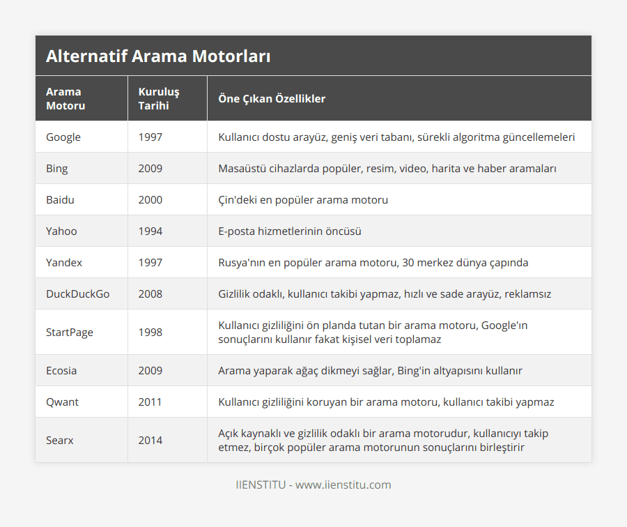Google, 1997, Kullanıcı dostu arayüz, geniş veri tabanı, sürekli algoritma güncellemeleri, Bing, 2009, Masaüstü cihazlarda popüler, resim, video, harita ve haber aramaları, Baidu, 2000, Çin'deki en popüler arama motoru, Yahoo, 1994, E-posta hizmetlerinin öncüsü, Yandex, 1997, Rusya'nın en popüler arama motoru, 30 merkez dünya çapında, DuckDuckGo, 2008, Gizlilik odaklı, kullanıcı takibi yapmaz, hızlı ve sade arayüz, reklamsız, StartPage, 1998, Kullanıcı gizliliğini ön planda tutan bir arama motoru, Google'ın sonuçlarını kullanır fakat kişisel veri toplamaz, Ecosia, 2009, Arama yaparak ağaç dikmeyi sağlar, Bing'in altyapısını kullanır, Qwant, 2011, Kullanıcı gizliliğini koruyan bir arama motoru, kullanıcı takibi yapmaz, Searx, 2014, Açık kaynaklı ve gizlilik odaklı bir arama motorudur, kullanıcıyı takip etmez, birçok popüler arama motorunun sonuçlarını birleştirir