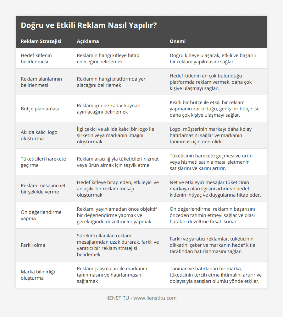 Hedef kitlenin belirlenmesi, Reklamın hangi kitleye hitap edeceğini belirlemek, Doğru kitleye ulaşarak, etkili ve başarılı bir reklam yapılmasını sağlar, Reklam alanlarının belirlenmesi, Reklamın hangi platformda yer alacağını belirlemek, Hedef kitlenin en çok bulunduğu platformda reklam vermek, daha çok kişiye ulaşmayı sağlar, Bütçe planlaması, Reklam için ne kadar kaynak ayırılacağını belirlemek, Kısıtlı bir bütçe ile etkili bir reklam yapmanın zor olduğu, geniş bir bütçe ise daha çok kişiye ulaşmayı sağlar, Akılda kalıcı logo oluşturma, İlgi çekici ve akılda kalıcı bir logo ile şirketin veya markanın imajını oluşturmak,  Logo, müşterinin markayı daha kolay hatırlamasını sağlar ve markanın tanınması için önemlidir , Tüketicileri harekete geçirme, Reklam aracılığıyla tüketicileri hizmet veya ürün almak için teşvik etme, Tüketicinin harekete geçmesi ve ürün veya hizmeti satın alması işletmenin satışlarını ve karını artırır, Reklam mesajını net bir şekilde verme, Hedef kitleye hitap eden, etkileyici ve anlaşılır bir reklam mesajı oluşturmak, Net ve etkileyici mesajlar tüketicinin markaya olan ilgisini artırır ve hedef kitlenin ihtiyaç ve duygularına hitap eder, Ön değerlendirme yapma, Reklamı yayınlamadan önce objektif bir değerlendirme yapmak ve gerektiğinde düzeltmeler yapmak, Ön değerlendirme, reklamın başarısını önceden tahmin etmeyi sağlar ve olası hataları düzeltme fırsatı sunar, Farklı olma, Sürekli kullanılan reklam mesajlarından uzak durarak, farklı ve yaratıcı bir reklam stratejisi belirlemek, Farklı ve yaratıcı reklamlar, tüketicinin dikkatini çeker ve markanın hedef kitle tarafından hatırlanmasını sağlar, Marka bilinirliği oluşturma, Reklam çalışmaları ile markanın tanınmasını ve hatırlanmasını sağlamak, Tanınan ve hatırlanan bir marka, tüketicinin tercih etme ihtimalini artırır ve dolayısıyla satışları olumlu yönde etkiler