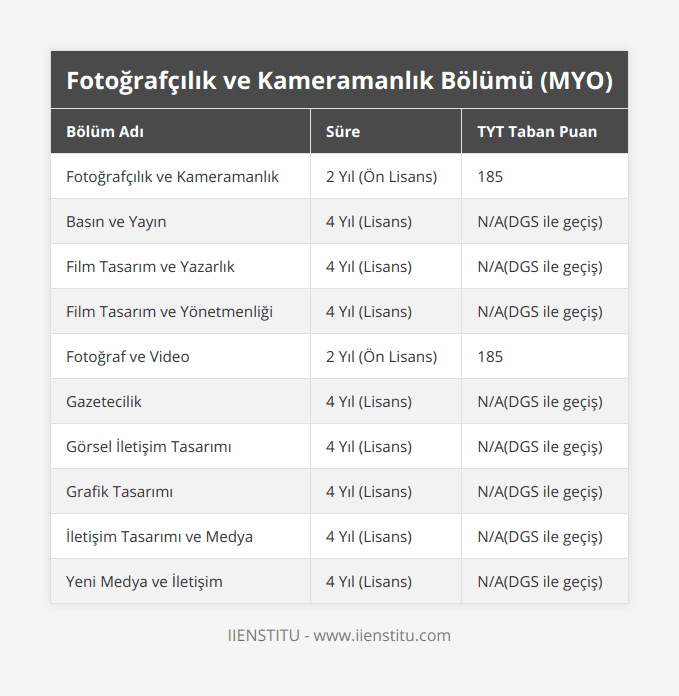 Fotoğrafçılık ve Kameramanlık, 2 Yıl (Ön Lisans), 185, Basın ve Yayın, 4 Yıl (Lisans), N/A(DGS ile geçiş), Film Tasarım ve Yazarlık, 4 Yıl (Lisans), N/A(DGS ile geçiş), Film Tasarım ve Yönetmenliği, 4 Yıl (Lisans), N/A(DGS ile geçiş), Fotoğraf ve Video, 2 Yıl (Ön Lisans), 185, Gazetecilik, 4 Yıl (Lisans), N/A(DGS ile geçiş), Görsel İletişim Tasarımı, 4 Yıl (Lisans), N/A(DGS ile geçiş), Grafik Tasarımı, 4 Yıl (Lisans), N/A(DGS ile geçiş), İletişim Tasarımı ve Medya, 4 Yıl (Lisans), N/A(DGS ile geçiş), Yeni Medya ve İletişim, 4 Yıl (Lisans), N/A(DGS ile geçiş)
