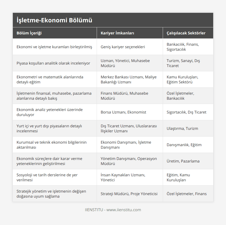 Ekonomi ve işletme kuramları birleştirilmiş, Geniş kariyer seçenekleri, Bankacılık, Finans, Sigortacılık, Piyasa koşulları analitik olarak inceleniyor, Uzman, Yönetici, Muhasebe Müdürü, Turizm, Sanayi, Dış Ticaret, Ekonometri ve matematik alanlarında detaylı eğitim, Merkez Bankası Uzmanı, Maliye Bakanlığı Uzmanı, Kamu Kuruluşları, Eğitim Sektörü, İşletmenin finansal, muhasebe, pazarlama alanlarına detaylı bakış, Finans Müdürü, Muhasebe Müdürü, Özel İşletmeler, Bankacılık, Ekonomik analiz yetenekleri üzerinde duruluyor, Borsa Uzmanı, Ekonomist, Sigortacılık, Dış Ticaret, Yurt içi ve yurt dışı piyasaların detaylı incelenmesi, Dış Ticaret Uzmanı, Uluslararası İlişkiler Uzmanı, Ulaştırma, Turizm, Kurumsal ve teknik ekonomi bilgilerinin aktarılması, Ekonomi Danışmanı, İşletme Danışmanı, Danışmanlık, Eğitim, Ekonomik süreçlere dair karar verme yeteneklerinin geliştirilmesi, Yönetim Danışmanı, Operasyon Müdürü, Üretim, Pazarlama, Sosyoloji ve tarih derslerine de yer verilmesi, İnsan Kaynakları Uzmanı, Yönetici, Eğitim, Kamu Kuruluşları, Stratejik yönetim ve işletmenin değişen doğasına uyum sağlama, Strateji Müdürü, Proje Yöneticisi, Özel İşletmeler, Finans