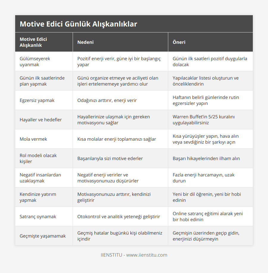 Gülümseyerek uyanmak, Pozitif enerji verir, güne iyi bir başlangıç yapar, Günün ilk saatleri pozitif duygularla dolacak, Günün ilk saatlerinde plan yapmak, Günü organize etmeye ve aciliyeti olan işleri ertelememeye yardımcı olur, Yapılacaklar listesi oluşturun ve önceliklendirin, Egzersiz yapmak, Odağınızı arttırır, enerji verir, Haftanın belirli günlerinde rutin egzersizler yapın, Hayaller ve hedefler, Hayallerinize ulaşmak için gereken motivasyonu sağlar, Warren Buffet’in 5/25 kuralını uygulayabilirsiniz, Mola vermek, Kısa molalar enerji toplamanızı sağlar, Kısa yürüyüşler yapın, hava alın veya sevdiğiniz bir şarkıyı açın, Rol modeli olacak kişiler, Başarılarıyla sizi motive ederler, Başarı hikayelerinden ilham alın, Negatif insanlardan uzaklaşmak, Negatif enerji verirler ve motivasyonunuzu düşürürler, Fazla enerji harcamayın, uzak durun, Kendinize yatırım yapmak, Motivasyonunuzu arttırır, kendinizi geliştirir, Yeni bir dil öğrenin, yeni bir hobi edinin, Satranç oynamak, Otokontrol ve analitik yeteneği geliştirir, Online satranç eğitimi alarak yeni bir hobi edinin, Geçmişte yaşamamak, Geçmiş hatalar bugünkü kişi olabilmeniz içindir, Geçmişin üzerinden geçip gidin, enerjinizi düşürmeyin