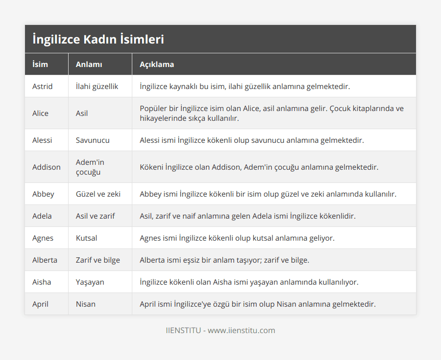 Astrid, İlahi güzellik, İngilizce kaynaklı bu isim, ilahi güzellik anlamına gelmektedir, Alice, Asil, Popüler bir İngilizce isim olan Alice, asil anlamına gelir Çocuk kitaplarında ve hikayelerinde sıkça kullanılır, Alessi, Savunucu, Alessi ismi İngilizce kökenli olup savunucu anlamına gelmektedir, Addison, Adem'in çocuğu, Kökeni İngilizce olan Addison, Adem'in çocuğu anlamına gelmektedir, Abbey, Güzel ve zeki, Abbey ismi İngilizce kökenli bir isim olup güzel ve zeki anlamında kullanılır, Adela, Asil ve zarif, Asil, zarif ve naif anlamına gelen Adela ismi İngilizce kökenlidir, Agnes, Kutsal, Agnes ismi İngilizce kökenli olup kutsal anlamına geliyor, Alberta, Zarif ve bilge, Alberta ismi eşsiz bir anlam taşıyor; zarif ve bilge, Aisha, Yaşayan, İngilizce kökenli olan Aisha ismi yaşayan anlamında kullanılıyor, April, Nisan, April ismi İngilizce'ye özgü bir isim olup Nisan anlamına gelmektedir