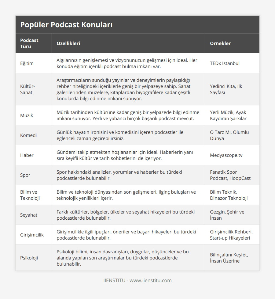 Eğitim, Algılarınızın genişlemesi ve vizyonunuzun gelişmesi için ideal Her konuda eğitim içerikli podcast bulma imkanı var, TEDx İstanbul, Kültür-Sanat, Araştırmacıların sunduğu yayınlar ve deneyimlerin paylaşıldığı rehber niteliğindeki içeriklerle geniş bir yelpazeye sahip Sanat galerilerinden müzelere, kitaplardan biyografilere kadar çeşitli konularda bilgi edinme imkanı sunuyor, Yedinci Kıta, İlk Sayfası, Müzik, Müzik tarihinden kültürüne kadar geniş bir yelpazede bilgi edinme imkanı sunuyor Yerli ve yabancı birçok başarılı podcast mevcut, Yerli Müzik, Ayak Kaydıran Şarkılar, Komedi, Günlük hayatın ironisini ve komedisini içeren podcastler ile eğlenceli zaman geçirebilirsiniz, O Tarz Mı, Olumlu Dünya, Haber, Gündemi takip etmekten hoşlananlar için ideal Haberlerin yanı sıra keyifli kültür ve tarih sohbetlerini de içeriyor, Medyascopetv, Spor, Spor hakkındaki analizler, yorumlar ve haberler bu türdeki podcastlerde bulunabilir, Fanatik Spor Podcast, HoopCast, Bilim ve Teknoloji, Bilim ve teknoloji dünyasından son gelişmeleri, ilginç buluşları ve teknolojik yenilikleri içerir, Bilim Teknik, Dinazor Teknoloji, Seyahat, Farklı kültürler, bölgeler, ülkeler ve seyahat hikayeleri bu türdeki podcastlerde bulunabilir, Gezgin, Şehir ve İnsan, Girişimcilik, Girişimcilikle ilgili ipuçları, öneriler ve başarı hikayeleri bu türdeki podcastlerde bulunabilir, Girişimcilik Rehberi, Start-up Hikayeleri, Psikoloji, Psikoloji bilimi, insan davranışları, duygular, düşünceler ve bu alanda yapılan son araştırmalar bu türdeki podcastlerde bulunabilir, Bilinçaltını Keşfet, İnsan Üzerine