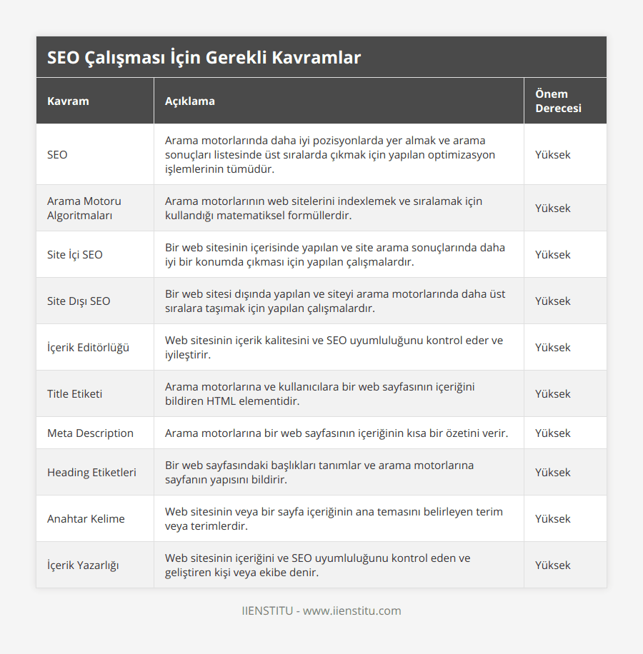 SEO, Arama motorlarında daha iyi pozisyonlarda yer almak ve arama sonuçları listesinde üst sıralarda çıkmak için yapılan optimizasyon işlemlerinin tümüdür, Yüksek, Arama Motoru Algoritmaları, Arama motorlarının web sitelerini indexlemek ve sıralamak için kullandığı matematiksel formüllerdir, Yüksek, Site İçi SEO, Bir web sitesinin içerisinde yapılan ve site arama sonuçlarında daha iyi bir konumda çıkması için yapılan çalışmalardır, Yüksek, Site Dışı SEO, Bir web sitesi dışında yapılan ve siteyi arama motorlarında daha üst sıralara taşımak için yapılan çalışmalardır, Yüksek, İçerik Editörlüğü, Web sitesinin içerik kalitesini ve SEO uyumluluğunu kontrol eder ve iyileştirir, Yüksek, Title Etiketi, Arama motorlarına ve kullanıcılara bir web sayfasının içeriğini bildiren HTML elementidir, Yüksek, Meta Description, Arama motorlarına bir web sayfasının içeriğinin kısa bir özetini verir, Yüksek, Heading Etiketleri, Bir web sayfasındaki başlıkları tanımlar ve arama motorlarına sayfanın yapısını bildirir, Yüksek, Anahtar Kelime, Web sitesinin veya bir sayfa içeriğinin ana temasını belirleyen terim veya terimlerdir, Yüksek, İçerik Yazarlığı, Web sitesinin içeriğini ve SEO uyumluluğunu kontrol eden ve geliştiren kişi veya ekibe denir, Yüksek