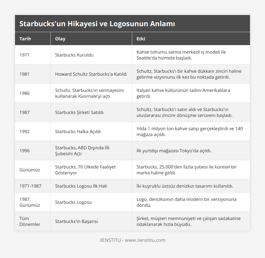 1971, Starbucks Kuruldu, Kahve tohumu satma merkezli iş modeli ile Seattle'da hizmete başladı, 1981, Howard Schultz Starbucks'a Katıldı, Schultz, Starbucks'ı bir kahve dükkanı zinciri haline getirme vizyonunu ilk kez bu noktada getirdi, 1986, Schultz, Starbucks'ın sermayesini kullanarak IGiornale'yi açtı, İtalyan kahve kültürünün tadını Amerikalılara getirdi, 1987, Starbucks Şirketi Satıldı, Schultz, Starbucks'ı satın aldı ve Starbucks'ın uluslararası zincire dönüşme serüveni başladı, 1992, Starbucks Halka Açıldı, Yılda 1 milyon ton kahve satışı gerçekleştirdi ve 140 mağaza açıldı, 1996, Starbucks, ABD Dışında İlk Şubesini Açtı, İlk yurtdışı mağazası Tokyo'da açıldı, Günümüz, Starbucks, 70 Ülkede Faaliyet Gösteriyor, Starbucks, 25000'den fazla şubesi ile küresel bir marka haline geldi, 1971-1987, Starbucks Logosu İlk Hali, İki kuyruklu üstsüz denizkızı tasarımı kullanıldı, 1987, Günümüz, Starbucks Logosu, Logo, denizkızının daha modern bir versiyonuna döndü, Tüm Dönemler , Starbucks'ın Başarısı, Şirket, müşteri memnuniyeti ve çalışan sadakatine odaklanarak hızla büyüdü