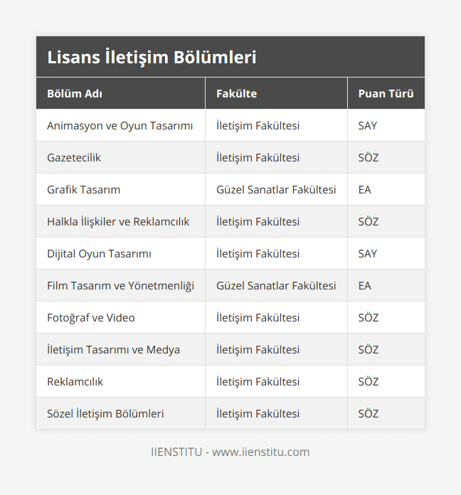 Animasyon ve Oyun Tasarımı, İletişim Fakültesi, SAY, Gazetecilik, İletişim Fakültesi, SÖZ, Grafik Tasarım, Güzel Sanatlar Fakültesi, EA, Halkla İlişkiler ve Reklamcılık, İletişim Fakültesi, SÖZ, Dijital Oyun Tasarımı, İletişim Fakültesi, SAY, Film Tasarım ve Yönetmenliği, Güzel Sanatlar Fakültesi, EA, Fotoğraf ve Video, İletişim Fakültesi, SÖZ, İletişim Tasarımı ve Medya, İletişim Fakültesi, SÖZ, Reklamcılık, İletişim Fakültesi, SÖZ, Sözel İletişim Bölümleri, İletişim Fakültesi, SÖZ