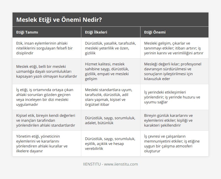 Etik, insan eylemlerinin ahlaki niteliklerini sorgulayan felsefi bir disiplindir, Dürüstlük, yasallık, tarafsızlık, mesleki yeterlilik ve özen, gizlilik, Mesleki gelişim, çıkarlar ve tanınmayı etkiler; itibarı artırır; iş yerinin karını ve verimliliğini artırır, Meslek etiği, belli bir mesleki uzmanlığa dayalı sorumlulukları kapsayan yazılı olmayan kurallardır, Hizmet kalitesi, meslek sahibine saygı, dürüstlük, gizlilik, empati ve mesleki gelişim, Mesleği değerli kılar; profesyonel davranışın sürdürülmesi ve sonuçların iyileştirilmesi için kılavuzluk eder, İş etiği, iş ortamında ortaya çıkan ahlaki sorunları gözden geçiren veya inceleyen bir dizi mesleki uygulamadır, Mesleki standartlara uyum, tarafsızlık, dürüstlük, adil olanı yapmak, kişisel ve örgütsel itibar, İş yerindeki etkileşimleri yönlendirir; iş yerinde huzuru ve uyumu sağlar, Kişisel etik, bireyin kendi değerleri ve inançları tarafından yönlendirilen ahlaki standartlardır, Dürüstlük, saygı, sorumluluk, adalet, bütünlük, Bireyin günlük kararlarını ve eylemlerini etkiler; kişiliği ve karakteri şekillendirir, Yönetim etiği, yöneticinin eylemlerini ve kararlarını yönlendiren ahlaki kurallar ve ilkelere dayanır, Dürüstlük, saygı, sorumluluk, eşitlik, açıklık ve hesap verebilirlik, İş çevresi ve çalışanların memnuniyetini etkiler; iş etiğine uygun bir çalışma atmosferi oluşturur
