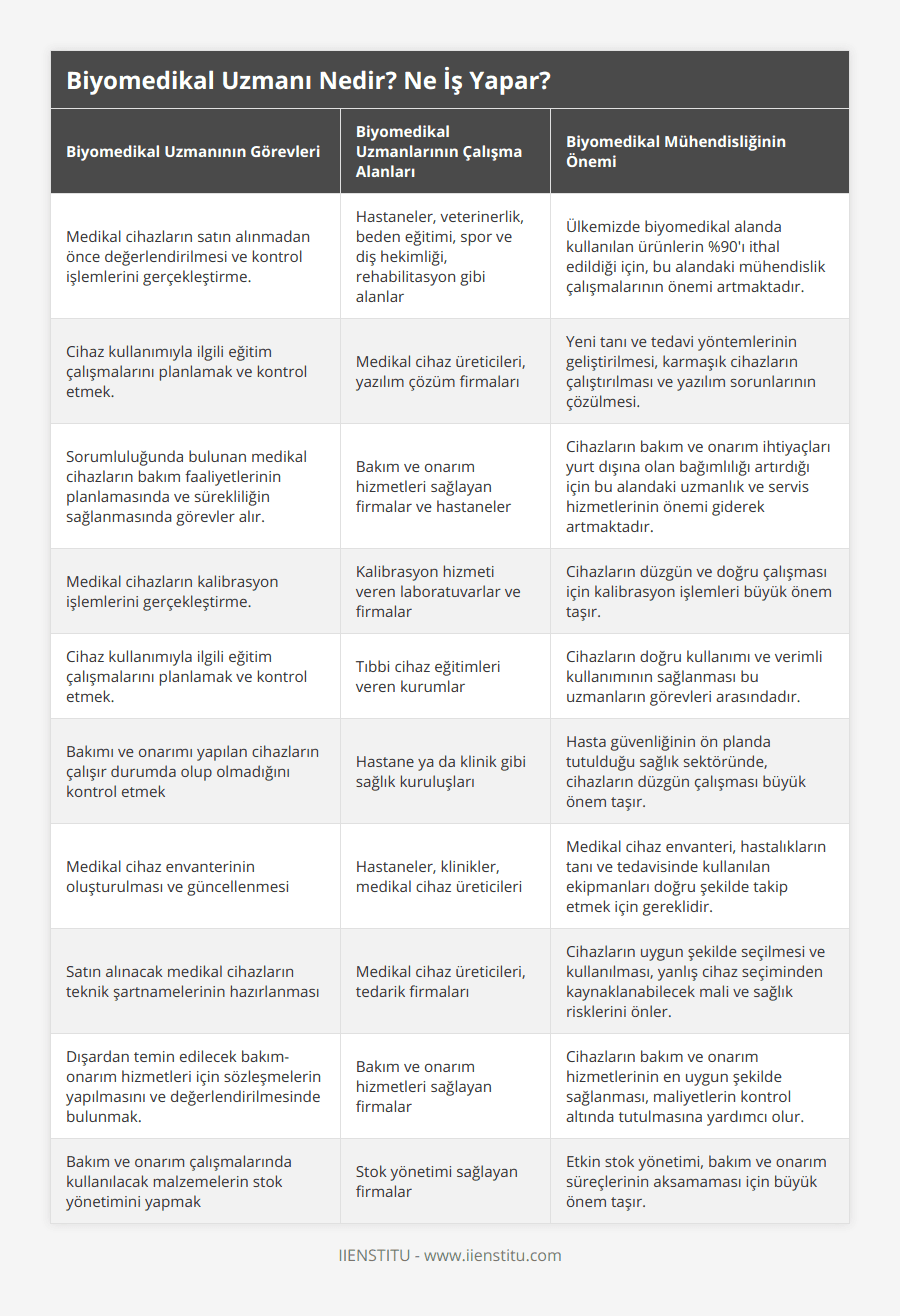 Medikal cihazların satın alınmadan önce değerlendirilmesi ve kontrol işlemlerini gerçekleştirme, Hastaneler, veterinerlik, beden eğitimi, spor ve diş hekimliği, rehabilitasyon gibi alanlar, Ülkemizde biyomedikal alanda kullanılan ürünlerin %90'ı ithal edildiği için, bu alandaki mühendislik çalışmalarının önemi artmaktadır, Cihaz kullanımıyla ilgili eğitim çalışmalarını planlamak ve kontrol etmek, Medikal cihaz üreticileri, yazılım çözüm firmaları, Yeni tanı ve tedavi yöntemlerinin geliştirilmesi, karmaşık cihazların çalıştırılması ve yazılım sorunlarının çözülmesi, Sorumluluğunda bulunan medikal cihazların bakım faaliyetlerinin planlamasında ve sürekliliğin sağlanmasında görevler alır, Bakım ve onarım hizmetleri sağlayan firmalar ve hastaneler, Cihazların bakım ve onarım ihtiyaçları yurt dışına olan bağımlılığı artırdığı için bu alandaki uzmanlık ve servis hizmetlerinin önemi giderek artmaktadır, Medikal cihazların kalibrasyon işlemlerini gerçekleştirme, Kalibrasyon hizmeti veren laboratuvarlar ve firmalar, Cihazların düzgün ve doğru çalışması için kalibrasyon işlemleri büyük önem taşır, Cihaz kullanımıyla ilgili eğitim çalışmalarını planlamak ve kontrol etmek, Tıbbi cihaz eğitimleri veren kurumlar, Cihazların doğru kullanımı ve verimli kullanımının sağlanması bu uzmanların görevleri arasındadır, Bakımı ve onarımı yapılan cihazların çalışır durumda olup olmadığını kontrol etmek, Hastane ya da klinik gibi sağlık kuruluşları, Hasta güvenliğinin ön planda tutulduğu sağlık sektöründe, cihazların düzgün çalışması büyük önem taşır, Medikal cihaz envanterinin oluşturulması ve güncellenmesi, Hastaneler, klinikler, medikal cihaz üreticileri, Medikal cihaz envanteri, hastalıkların tanı ve tedavisinde kullanılan ekipmanları doğru şekilde takip etmek için gereklidir, Satın alınacak medikal cihazların teknik şartnamelerinin hazırlanması, Medikal cihaz üreticileri, tedarik firmaları, Cihazların uygun şekilde seçilmesi ve kullanılması, yanlış cihaz seçiminden kaynaklanabilecek mali ve sağlık risklerini önler, Dışardan temin edilecek bakım-onarım hizmetleri için sözleşmelerin yapılmasını ve değerlendirilmesinde bulunmak, Bakım ve onarım hizmetleri sağlayan firmalar, Cihazların bakım ve onarım hizmetlerinin en uygun şekilde sağlanması, maliyetlerin kontrol altında tutulmasına yardımcı olur, Bakım ve onarım çalışmalarında kullanılacak malzemelerin stok yönetimini yapmak, Stok yönetimi sağlayan firmalar, Etkin stok yönetimi, bakım ve onarım süreçlerinin aksamaması için büyük önem taşır