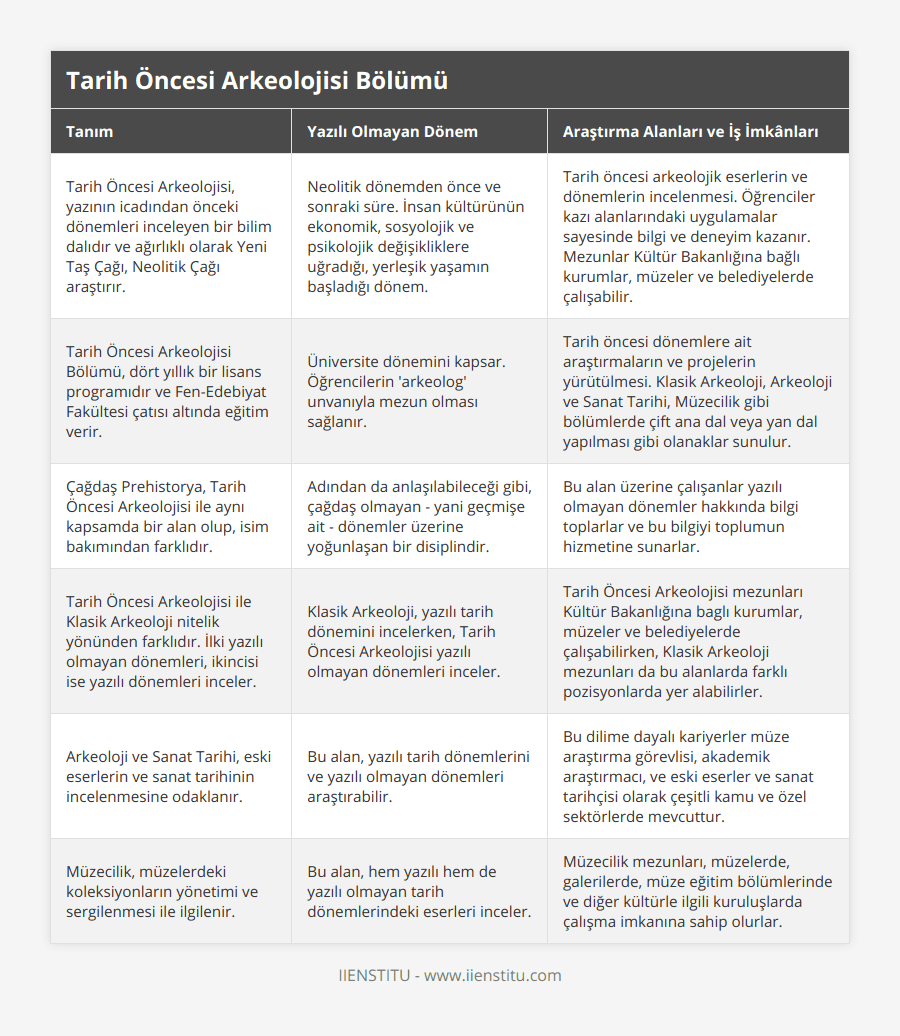 Tarih Öncesi Arkeolojisi, yazının icadından önceki dönemleri inceleyen bir bilim dalıdır ve ağırlıklı olarak Yeni Taş Çağı, Neolitik Çağı araştırır, Neolitik dönemden önce ve sonraki süre İnsan kültürünün ekonomik, sosyolojik ve psikolojik değişikliklere uğradığı, yerleşik yaşamın başladığı dönem, Tarih öncesi arkeolojik eserlerin ve dönemlerin incelenmesi Öğrenciler kazı alanlarındaki uygulamalar sayesinde bilgi ve deneyim kazanır Mezunlar Kültür Bakanlığına bağlı kurumlar, müzeler ve belediyelerde çalışabilir, Tarih Öncesi Arkeolojisi Bölümü, dört yıllık bir lisans programıdır ve Fen-Edebiyat Fakültesi çatısı altında eğitim verir, Üniversite dönemini kapsar Öğrencilerin 'arkeolog' unvanıyla mezun olması sağlanır, Tarih öncesi dönemlere ait araştırmaların ve projelerin yürütülmesi Klasik Arkeoloji, Arkeoloji ve Sanat Tarihi, Müzecilik gibi bölümlerde çift ana dal veya yan dal yapılması gibi olanaklar sunulur, Çağdaş Prehistorya, Tarih Öncesi Arkeolojisi ile aynı kapsamda bir alan olup, isim bakımından farklıdır, Adından da anlaşılabileceği gibi, çağdaş olmayan - yani geçmişe ait - dönemler üzerine yoğunlaşan bir disiplindir, Bu alan üzerine çalışanlar yazılı olmayan dönemler hakkında bilgi toplarlar ve bu bilgiyi toplumun hizmetine sunarlar, Tarih Öncesi Arkeolojisi ile Klasik Arkeoloji nitelik yönünden farklıdır İlki yazılı olmayan dönemleri, ikincisi ise yazılı dönemleri inceler, Klasik Arkeoloji, yazılı tarih dönemini incelerken, Tarih Öncesi Arkeolojisi yazılı olmayan dönemleri inceler, Tarih Öncesi Arkeolojisi mezunları Kültür Bakanlığına baglı kurumlar, müzeler ve belediyelerde çalışabilirken, Klasik Arkeoloji mezunları da bu alanlarda farklı pozisyonlarda yer alabilirler, Arkeoloji ve Sanat Tarihi, eski eserlerin ve sanat tarihinin incelenmesine odaklanır, Bu alan, yazılı tarih dönemlerini ve yazılı olmayan dönemleri araştırabilir, Bu dilime dayalı kariyerler müze araştırma görevlisi, akademik araştırmacı, ve eski eserler ve sanat tarihçisi olarak çeşitli kamu ve özel sektörlerde mevcuttur, Müzecilik, müzelerdeki koleksiyonların yönetimi ve sergilenmesi ile ilgilenir, Bu alan, hem yazılı hem de yazılı olmayan tarih dönemlerindeki eserleri inceler, Müzecilik mezunları, müzelerde, galerilerde, müze eğitim bölümlerinde ve diğer kültürle ilgili kuruluşlarda çalışma imkanına sahip olurlar