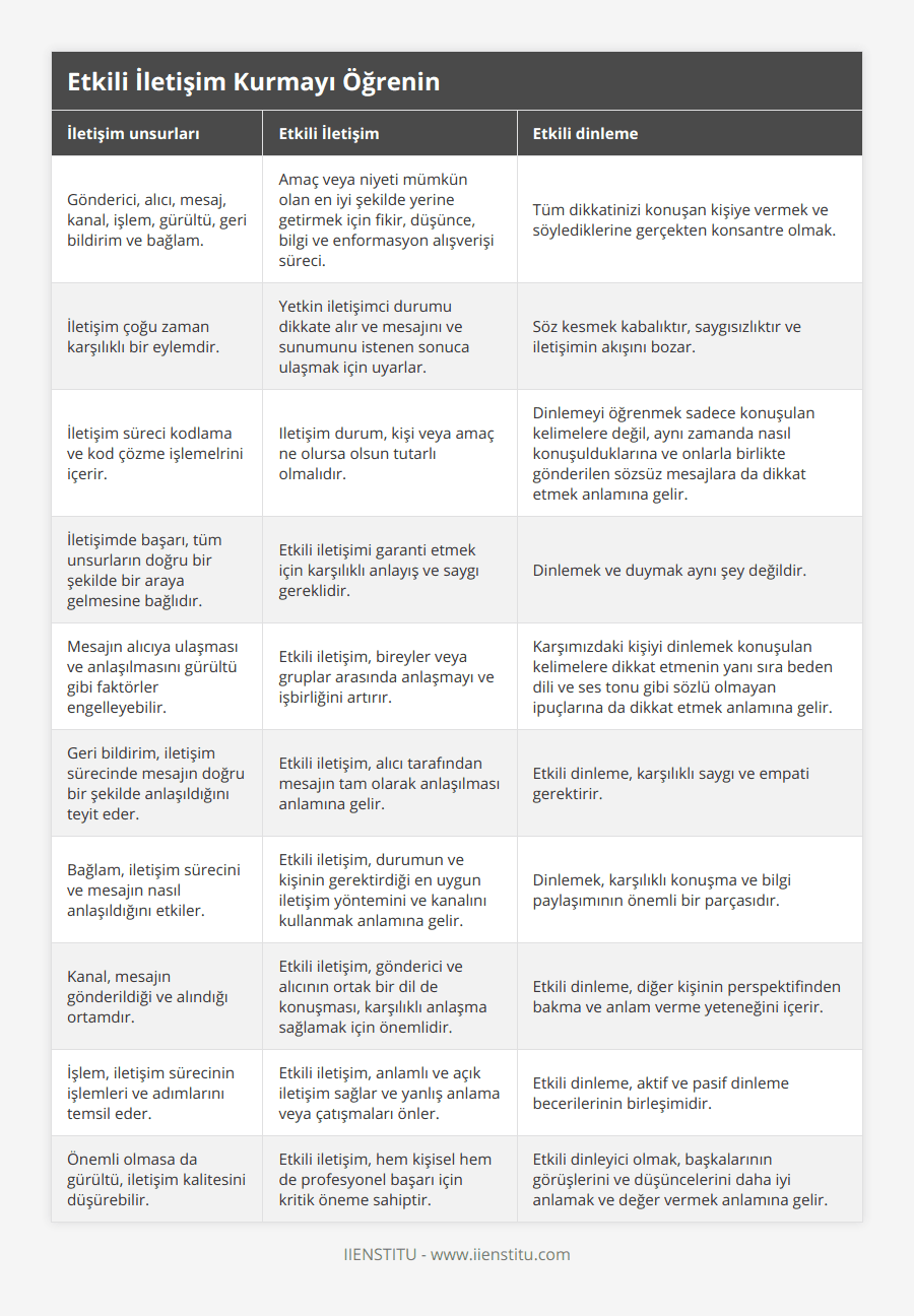 Gönderici, alıcı, mesaj, kanal, işlem, gürültü, geri bildirim ve bağlam, Amaç veya niyeti mümkün olan en iyi şekilde yerine getirmek için fikir, düşünce, bilgi ve enformasyon alışverişi süreci, Tüm dikkatinizi konuşan kişiye vermek ve söylediklerine gerçekten konsantre olmak, İletişim çoğu zaman karşılıklı bir eylemdir, Yetkin iletişimci durumu dikkate alır ve mesajını ve sunumunu istenen sonuca ulaşmak için uyarlar, Söz kesmek kabalıktır, saygısızlıktır ve iletişimin akışını bozar, İletişim süreci kodlama ve kod çözme işlemelrini içerir, Iletişim durum, kişi veya amaç ne olursa olsun tutarlı olmalıdır, Dinlemeyi öğrenmek sadece konuşulan kelimelere değil, aynı zamanda nasıl konuşulduklarına ve onlarla birlikte gönderilen sözsüz mesajlara da dikkat etmek anlamına gelir, İletişimde başarı, tüm unsurların doğru bir şekilde bir araya gelmesine bağlıdır, Etkili iletişimi garanti etmek için karşılıklı anlayış ve saygı gereklidir, Dinlemek ve duymak aynı şey değildir, Mesajın alıcıya ulaşması ve anlaşılmasını gürültü gibi faktörler engelleyebilir, Etkili iletişim, bireyler veya gruplar arasında anlaşmayı ve işbirliğini artırır, Karşımızdaki kişiyi dinlemek konuşulan kelimelere dikkat etmenin yanı sıra beden dili ve ses tonu gibi sözlü olmayan ipuçlarına da dikkat etmek anlamına gelir, Geri bildirim, iletişim sürecinde mesajın doğru bir şekilde anlaşıldığını teyit eder, Etkili iletişim, alıcı tarafından mesajın tam olarak anlaşılması anlamına gelir, Etkili dinleme, karşılıklı saygı ve empati gerektirir, Bağlam, iletişim sürecini ve mesajın nasıl anlaşıldığını etkiler, Etkili iletişim, durumun ve kişinin gerektirdiği en uygun iletişim yöntemini ve kanalını kullanmak anlamına gelir, Dinlemek, karşılıklı konuşma ve bilgi paylaşımının önemli bir parçasıdır, Kanal, mesajın gönderildiği ve alındığı ortamdır, Etkili iletişim, gönderici ve alıcının ortak bir dil de konuşması, karşılıklı anlaşma sağlamak için önemlidir, Etkili dinleme, diğer kişinin perspektifinden bakma ve anlam verme yeteneğini içerir, İşlem, iletişim sürecinin işlemleri ve adımlarını temsil eder, Etkili iletişim, anlamlı ve açık iletişim sağlar ve yanlış anlama veya çatışmaları önler, Etkili dinleme, aktif ve pasif dinleme becerilerinin birleşimidir, Önemli olmasa da gürültü, iletişim kalitesini düşürebilir, Etkili iletişim, hem kişisel hem de profesyonel başarı için kritik öneme sahiptir, Etkili dinleyici olmak, başkalarının görüşlerini ve düşüncelerini daha iyi anlamak ve değer vermek anlamına gelir