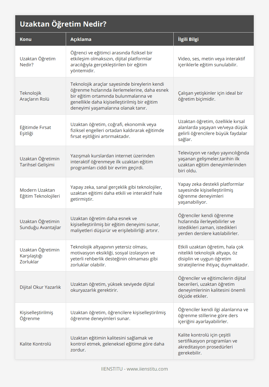 Uzaktan Öğretim Nedir?, Öğrenci ve eğitimci arasında fiziksel bir etkileşim olmaksızın, dijital platformlar aracılığıyla gerçekleştirilen bir eğitim yöntemidir, Video, ses, metin veya interaktif içeriklerle eğitim sunulabilir, Teknolojik Araçların Rolü, Teknolojik araçlar sayesinde bireylerin kendi öğrenme hızlarında ilerlemelerine, daha esnek bir eğitim ortamında bulunmalarına ve genellikle daha kişiselleştirilmiş bir eğitim deneyimi yaşamalarına olanak tanır, Çalışan yetişkinler için ideal bir öğretim biçimidir, Eğitimde Fırsat Eşitliği, Uzaktan öğretim, coğrafi, ekonomik veya fiziksel engelleri ortadan kaldırarak eğitimde fırsat eşitliğini artırmaktadır, Uzaktan öğretim, özellikle kırsal alanlarda yaşayan ve/veya düşük gelirli öğrencilere büyük faydalar sağlar, Uzaktan Öğretimin Tarihsel Gelişimi, Yazışmalı kurslardan internet üzerinden interaktif öğrenmeye ilk uzaktan eğitim programları ciddi bir evrim geçirdi, Televizyon ve radyo yayıncılığında yaşanan gelişmeler,tarihin ilk uzaktan eğitim deneyimlerinden biri oldu, Modern Uzaktan Eğitim Teknolojileri, Yapay zeka, sanal gerçeklik gibi teknolojiler, uzaktan eğitimi daha etkili ve interaktif hale getirmiştir, Yapay zeka destekli platformlar sayesinde kişiselleştirilmiş öğrenme deneyimleri yaşanabiliyor, Uzaktan Öğretimin Sunduğu Avantajlar, Uzaktan öğretim daha esnek ve kişiselleştirilmiş bir eğitim deneyimi sunar, maliyetleri düşürür ve erişilebilirliği artırır, Öğrenciler kendi öğrenme hızlarında ilerleyebilirler ve istedikleri zaman, istedikleri yerden derslere katılabilirler, Uzaktan Öğretimin Karşılaştığı Zorluklar, Teknolojik altyapının yetersiz olması, motivasyon eksikliği, sosyal izolasyon ve yeterli rehberlik desteğinin olmaması gibi zorluklar olabilir, Etkili uzaktan öğretim, hala çok nitelikli teknolojik altyapı, öz disiplin ve uygun öğretim stratejilerine ihtiyaç duymaktadır, Dijital Okur Yazarlık, Uzaktan öğretim, yüksek seviyede dijital okuryazarlık gerektirir, Öğrenciler ve eğitimcilerin dijital becerileri, uzaktan öğretim deneyimlerinin kalitesini önemli ölçüde etkiler, Kişiselleştirilmiş Öğrenme, Uzaktan öğretim, öğrencilere kişiselleştirilmiş öğrenme deneyimleri sunar, Öğrenciler kendi ilgi alanlarına ve öğrenme stillerine göre ders içeriğini ayarlayabilirler, Kalite Kontrolü, Uzaktan eğitimin kalitesini sağlamak ve kontrol etmek, geleneksel eğitime göre daha zordur, Kalite kontrolü için çeşitli sertifikasyon programları ve akreditasyon prosedürleri gerekebilir