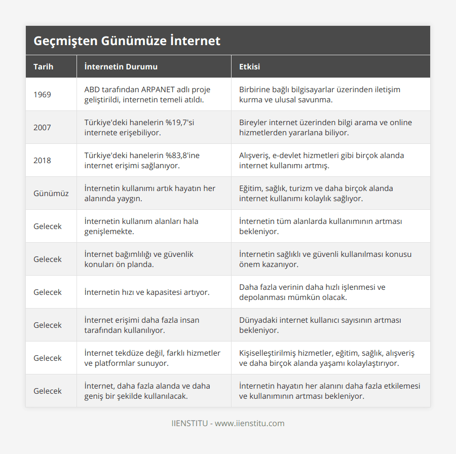 1969, ABD tarafından ARPANET adlı proje geliştirildi, internetin temeli atıldı, Birbirine bağlı bilgisayarlar üzerinden iletişim kurma ve ulusal savunma, 2007, Türkiye'deki hanelerin %19,7'si internete erişebiliyor, Bireyler internet üzerinden bilgi arama ve online hizmetlerden yararlana biliyor, 2018, Türkiye'deki hanelerin %83,8'ine internet erişimi sağlanıyor, Alışveriş, e-devlet hizmetleri gibi birçok alanda internet kullanımı artmış, Günümüz, İnternetin kullanımı artık hayatın her alanında yaygın, Eğitim, sağlık, turizm ve daha birçok alanda internet kullanımı kolaylık sağlıyor, Gelecek, İnternetin kullanım alanları hala genişlemekte, İnternetin tüm alanlarda kullanımının artması bekleniyor, Gelecek, İnternet bağımlılığı ve güvenlik konuları ön planda, İnternetin sağlıklı ve güvenli kullanılması konusu önem kazanıyor, Gelecek, İnternetin hızı ve kapasitesi artıyor, Daha fazla verinin daha hızlı işlenmesi ve depolanması mümkün olacak, Gelecek, İnternet erişimi daha fazla insan tarafından kullanılıyor, Dünyadaki internet kullanıcı sayısının artması bekleniyor, Gelecek, İnternet tekdüze değil, farklı hizmetler ve platformlar sunuyor, Kişiselleştirilmiş hizmetler, eğitim, sağlık, alışveriş ve daha birçok alanda yaşamı kolaylaştırıyor, Gelecek, İnternet, daha fazla alanda ve daha geniş bir şekilde kullanılacak, İnternetin hayatın her alanını daha fazla etkilemesi ve kullanımının artması bekleniyor