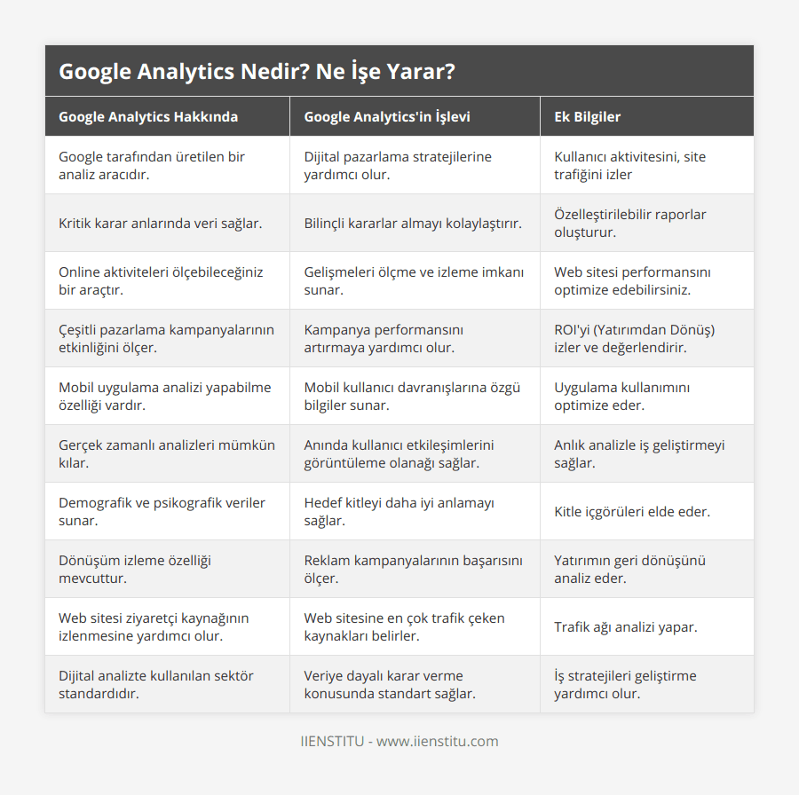 Google tarafından üretilen bir analiz aracıdır, Dijital pazarlama stratejilerine yardımcı olur, Kullanıcı aktivitesini, site trafiğini izler, Kritik karar anlarında veri sağlar, Bilinçli kararlar almayı kolaylaştırır, Özelleştirilebilir raporlar oluşturur, Online aktiviteleri ölçebileceğiniz bir araçtır, Gelişmeleri ölçme ve izleme imkanı sunar, Web sitesi performansını optimize edebilirsiniz, Çeşitli pazarlama kampanyalarının etkinliğini ölçer, Kampanya performansını artırmaya yardımcı olur, ROI'yi (Yatırımdan Dönüş) izler ve değerlendirir, Mobil uygulama analizi yapabilme özelliği vardır, Mobil kullanıcı davranışlarına özgü bilgiler sunar, Uygulama kullanımını optimize eder, Gerçek zamanlı analizleri mümkün kılar, Anında kullanıcı etkileşimlerini görüntüleme olanağı sağlar, Anlık analizle iş geliştirmeyi sağlar, Demografik ve psikografik veriler sunar, Hedef kitleyi daha iyi anlamayı sağlar, Kitle içgörüleri elde eder, Dönüşüm izleme özelliği mevcuttur, Reklam kampanyalarının başarısını ölçer, Yatırımın geri dönüşünü analiz eder, Web sitesi ziyaretçi kaynağının izlenmesine yardımcı olur, Web sitesine en çok trafik çeken kaynakları belirler, Trafik ağı analizi yapar, Dijital analizte kullanılan sektör standardıdır, Veriye dayalı karar verme konusunda standart sağlar, İş stratejileri geliştirme yardımcı olur