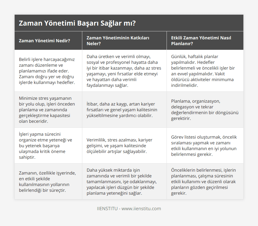 Belirli işlere harcayacağımız zamanı düzenleme ve planlamamızı ifade eder Zamanı doğru yer ve doğru işlerde kullanmayı hedefler, Daha üretken ve verimli olmayı, sosyal ve profesyonel hayatta daha iyi bir itibar kazanmayı, daha az stres yaşamayı, yeni fırsatlar elde etmeyi ve hayattan daha verimli faydalanmayı sağlar, Günlük, haftalık planlar yapılmalıdır Hedefler belirlenmeli ve öncelikli işler bir an evvel yapılmalıdır Vakit öldürücü aktiviteler minimuma indirilmelidir, Minimize stres yaşamanın bir yolu olup, işleri önceden planlama ve zamanında gerçekleştirme kapasitesi olan beceridir, İtibar, daha az kaygı, artan kariyer fırsatları ve genel yaşam kalitesinin yükseltilmesine yardımcı olabilir, Planlama, organizasyon, delegasyon ve tekrar değerlendirmenin bir döngüsünü gerektirir, İşleri yapma sürecini organize etme yeteneği ve bu yetenek başarıya ulaşmada kritik öneme sahiptir, Verimlilik, stres azalması, kariyer gelişimi, ve yaşam kalitesinde ölçülebilir artışlar sağlayabilir, Görev listesi oluşturmak, öncelik sıralaması yapmak ve zamanı etkili kullanmanın en iyi yolunun belirlenmesi gerekir, Zamanın, özellikle işyerinde, en etkili şekilde kullanılmasının yollarının belirlendiği bir süreçtir, Daha yüksek miktarda işin zamanında ve verimli bir şekilde tamamlanmasını, işe odaklanmayı, yapılacak işleri düzgün bir şekilde planlama yeteneğini sağlar, Önceliklerin belirlenmesi, işlerin planlanması, çalışma süresinin etkili kullanımı ve düzenli olarak planların gözden geçirilmesi gerekir