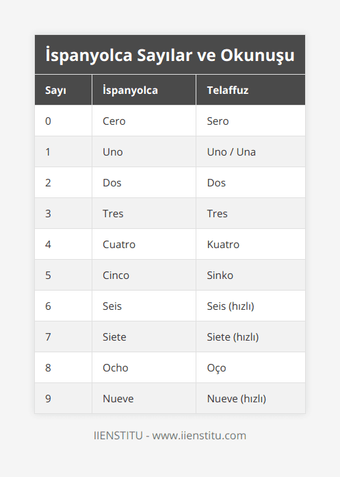 0, Cero, Sero, 1, Uno, Uno / Una, 2, Dos, Dos, 3, Tres, Tres, 4, Cuatro, Kuatro, 5, Cinco, Sinko, 6, Seis, Seis (hızlı), 7, Siete, Siete (hızlı), 8, Ocho, Oço, 9, Nueve, Nueve (hızlı)