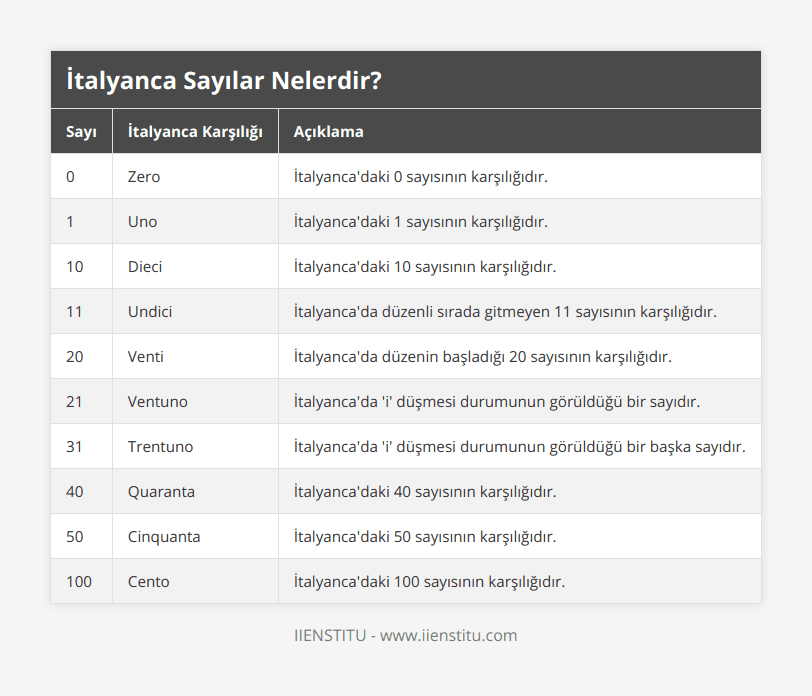 0, Zero, İtalyanca'daki 0 sayısının karşılığıdır, 1, Uno, İtalyanca'daki 1 sayısının karşılığıdır, 10, Dieci, İtalyanca'daki 10 sayısının karşılığıdır, 11, Undici, İtalyanca'da düzenli sırada gitmeyen 11 sayısının karşılığıdır, 20, Venti, İtalyanca'da düzenin başladığı 20 sayısının karşılığıdır, 21, Ventuno, İtalyanca'da 'i' düşmesi durumunun görüldüğü bir sayıdır, 31, Trentuno, İtalyanca'da 'i' düşmesi durumunun görüldüğü bir başka sayıdır, 40, Quaranta, İtalyanca'daki 40 sayısının karşılığıdır, 50, Cinquanta, İtalyanca'daki 50 sayısının karşılığıdır, 100, Cento, İtalyanca'daki 100 sayısının karşılığıdır