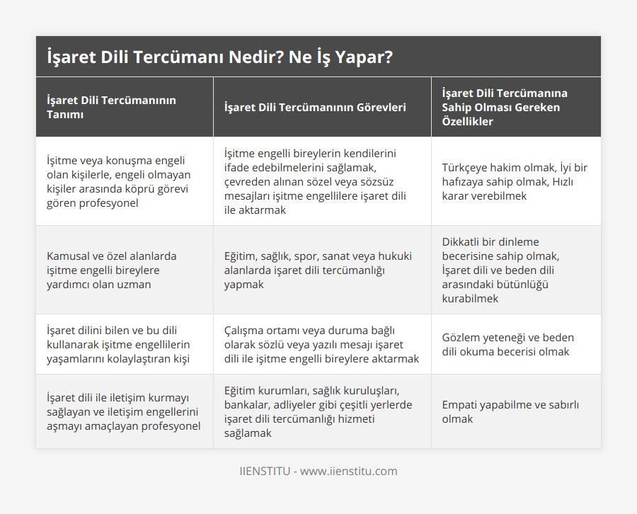 İşitme veya konuşma engeli olan kişilerle, engeli olmayan kişiler arasında köprü görevi gören profesyonel, İşitme engelli bireylerin kendilerini ifade edebilmelerini sağlamak, çevreden alınan sözel veya sözsüz mesajları işitme engellilere işaret dili ile aktarmak, Türkçeye hakim olmak, İyi bir hafızaya sahip olmak, Hızlı karar verebilmek, Kamusal ve özel alanlarda işitme engelli bireylere yardımcı olan uzman, Eğitim, sağlık, spor, sanat veya hukuki alanlarda işaret dili tercümanlığı yapmak, Dikkatli bir dinleme becerisine sahip olmak, İşaret dili ve beden dili arasındaki bütünlüğü kurabilmek, İşaret dilini bilen ve bu dili kullanarak işitme engellilerin yaşamlarını kolaylaştıran kişi, Çalışma ortamı veya duruma bağlı olarak sözlü veya yazılı mesajı işaret dili ile işitme engelli bireylere aktarmak, Gözlem yeteneği ve beden dili okuma becerisi olmak, İşaret dili ile iletişim kurmayı sağlayan ve iletişim engellerini aşmayı amaçlayan profesyonel, Eğitim kurumları, sağlık kuruluşları, bankalar, adliyeler gibi çeşitli yerlerde işaret dili tercümanlığı hizmeti sağlamak, Empati yapabilme ve sabırlı olmak