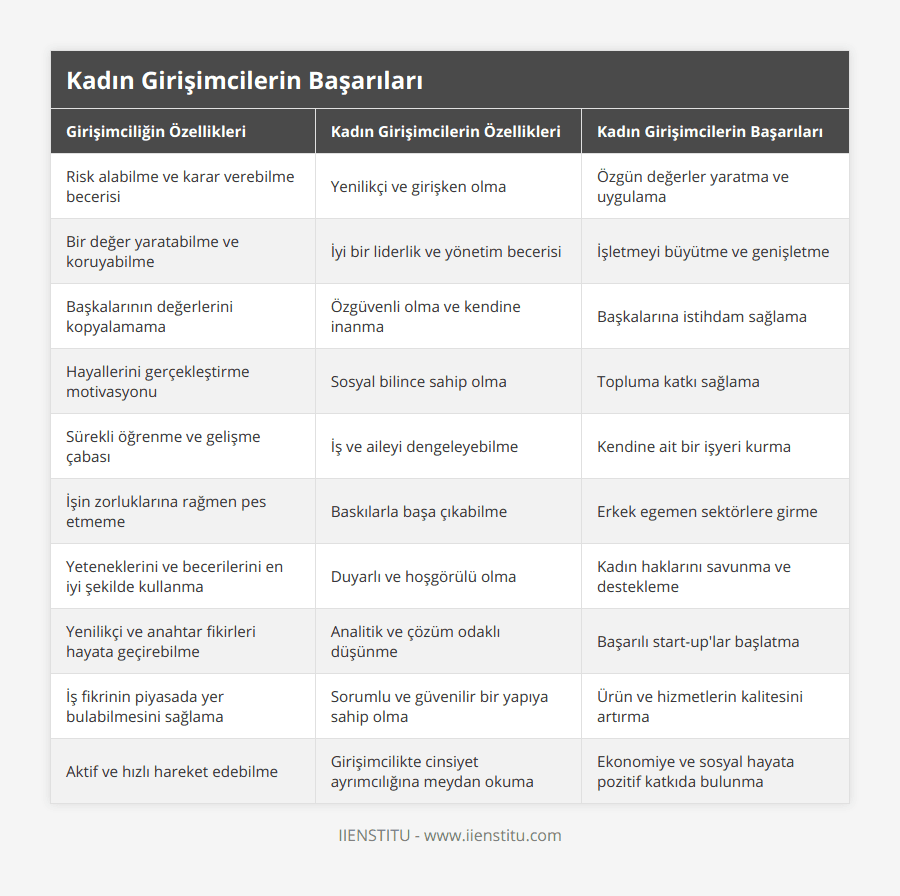 Risk alabilme ve karar verebilme becerisi, Yenilikçi ve girişken olma, Özgün değerler yaratma ve uygulama, Bir değer yaratabilme ve koruyabilme, İyi bir liderlik ve yönetim becerisi, İşletmeyi büyütme ve genişletme, Başkalarının değerlerini kopyalamama, Özgüvenli olma ve kendine inanma, Başkalarına istihdam sağlama, Hayallerini gerçekleştirme motivasyonu, Sosyal bilince sahip olma, Topluma katkı sağlama, Sürekli öğrenme ve gelişme çabası, İş ve aileyi dengeleyebilme, Kendine ait bir işyeri kurma, İşin zorluklarına rağmen pes etmeme, Baskılarla başa çıkabilme, Erkek egemen sektörlere girme, Yeteneklerini ve becerilerini en iyi şekilde kullanma, Duyarlı ve hoşgörülü olma, Kadın haklarını savunma ve destekleme, Yenilikçi ve anahtar fikirleri hayata geçirebilme, Analitik ve çözüm odaklı düşünme, Başarılı start-up'lar başlatma, İş fikrinin piyasada yer bulabilmesini sağlama, Sorumlu ve güvenilir bir yapıya sahip olma, Ürün ve hizmetlerin kalitesini artırma, Aktif ve hızlı hareket edebilme, Girişimcilikte cinsiyet ayrımcılığına meydan okuma, Ekonomiye ve sosyal hayata pozitif katkıda bulunma