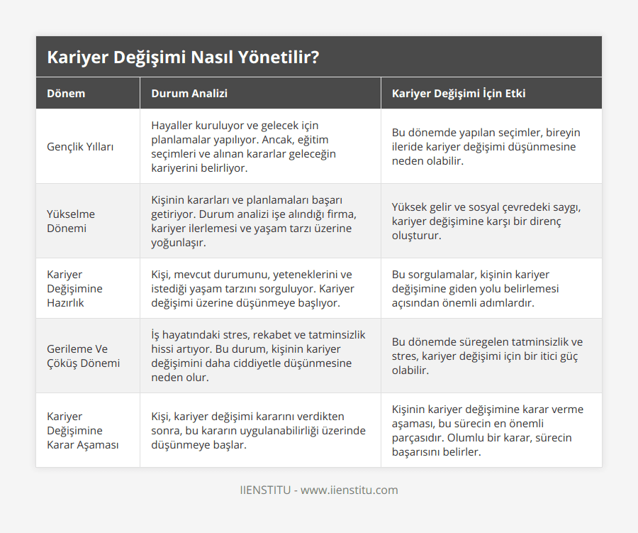 Gençlik Yılları, Hayaller kuruluyor ve gelecek için planlamalar yapılıyor Ancak, eğitim seçimleri ve alınan kararlar geleceğin kariyerini belirliyor, Bu dönemde yapılan seçimler, bireyin ileride kariyer değişimi düşünmesine neden olabilir, Yükselme Dönemi, Kişinin kararları ve planlamaları başarı getiriyor Durum analizi işe alındığı firma, kariyer ilerlemesi ve yaşam tarzı üzerine yoğunlaşır, Yüksek gelir ve sosyal çevredeki saygı, kariyer değişimine karşı bir direnç oluşturur, Kariyer Değişimine Hazırlık, Kişi, mevcut durumunu, yeteneklerini ve istediği yaşam tarzını sorguluyor Kariyer değişimi üzerine düşünmeye başlıyor, Bu sorgulamalar, kişinin kariyer değişimine giden yolu belirlemesi açısından önemli adımlardır, Gerileme Ve Çöküş Dönemi, İş hayatındaki stres, rekabet ve tatminsizlik hissi artıyor Bu durum, kişinin kariyer değişimini daha ciddiyetle düşünmesine neden olur, Bu dönemde süregelen tatminsizlik ve stres, kariyer değişimi için bir itici güç olabilir, Kariyer Değişimine Karar Aşaması, Kişi, kariyer değişimi kararını verdikten sonra, bu kararın uygulanabilirliği üzerinde düşünmeye başlar, Kişinin kariyer değişimine karar verme aşaması, bu sürecin en önemli parçasıdır Olumlu bir karar, sürecin başarısını belirler