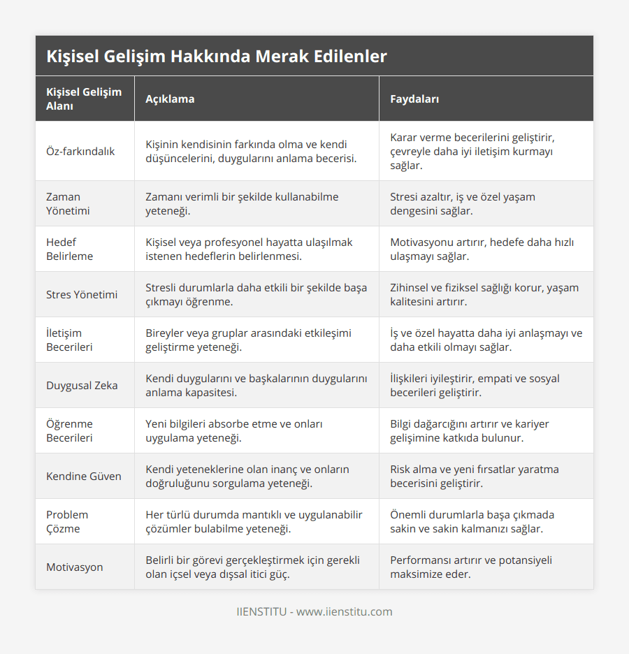 Öz-farkındalık, Kişinin kendisinin farkında olma ve kendi düşüncelerini, duygularını anlama becerisi, Karar verme becerilerini geliştirir, çevreyle daha iyi iletişim kurmayı sağlar, Zaman Yönetimi, Zamanı verimli bir şekilde kullanabilme yeteneği, Stresi azaltır, iş ve özel yaşam dengesini sağlar, Hedef Belirleme, Kişisel veya profesyonel hayatta ulaşılmak istenen hedeflerin belirlenmesi, Motivasyonu artırır, hedefe daha hızlı ulaşmayı sağlar, Stres Yönetimi, Stresli durumlarla daha etkili bir şekilde başa çıkmayı öğrenme, Zihinsel ve fiziksel sağlığı korur, yaşam kalitesini artırır, İletişim Becerileri, Bireyler veya gruplar arasındaki etkileşimi geliştirme yeteneği, İş ve özel hayatta daha iyi anlaşmayı ve daha etkili olmayı sağlar, Duygusal Zeka, Kendi duygularını ve başkalarının duygularını anlama kapasitesi, İlişkileri iyileştirir, empati ve sosyal becerileri geliştirir, Öğrenme Becerileri, Yeni bilgileri absorbe etme ve onları uygulama yeteneği, Bilgi dağarcığını artırır ve kariyer gelişimine katkıda bulunur, Kendine Güven, Kendi yeteneklerine olan inanç ve onların doğruluğunu sorgulama yeteneği, Risk alma ve yeni fırsatlar yaratma becerisini geliştirir, Problem Çözme, Her türlü durumda mantıklı ve uygulanabilir çözümler bulabilme yeteneği, Önemli durumlarla başa çıkmada sakin ve sakin kalmanızı sağlar, Motivasyon, Belirli bir görevi gerçekleştirmek için gerekli olan içsel veya dışsal itici güç, Performansı artırır ve potansiyeli maksimize eder
