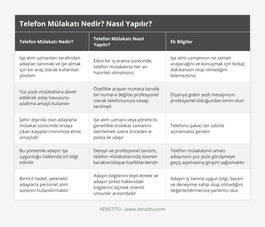 İşe alım uzmanları tarafından adayları tanımak ve işe almak için bir araç olarak kullanılan yöntem, Etkin bir iş arama sürecinde, telefon mülakatına her an hazırlıklı olmalısınız, İşe alım uzmanının ne zaman arayacağını ve konuşmak için birkaç dakikanızın olup olmadığını bilemezsiniz, Yüz yüze mülakatlara davet edilecek aday havuzunu azaltma amaçlı kullanılır, Özellikle arayan numara tanıdık bir numara değilse profesyonel olarak telefonunuza cevap verilmeli, Dışarıya giden sesli mesajınızın profesyonel olduğundan emin olun, Şehir dışında olan adaylarla mülakat sürecinde ortaya çıkan kayıpları minimize etme amaçlıdır, İşe alım uzmanı veya yöneticisi genellikle mülakat zamanını belirlemek üzere önceden e-posta ile ulaşır, Telefonu şakacı bir tabirle açmamanız gerekir, Bu yöntemle adayın işe uygunluğu hakkında ön bilgi edinilir, Detaylı ve profesyonel tanıtım, telefon mülakatlarında istenen karakteristique özelliklerdendir, Telefon mülakatının amacı adayınızın yüz yüze görüşmeye geçiş aşamasına girişini sağlamaktır, Birincil hedef, yetenekli adaylarla personel alım sürecini hızlandırmaktır, Adayın bilgilerini teyit etmek ve adayın şirket hakkındaki bilgilerini ölçmek önemli unsurlar arasındadır, Adayın iş ilanına uygun bilgi, beceri ve deneyime sahip olup olmadığını değerlendirmenize yardımcı olur